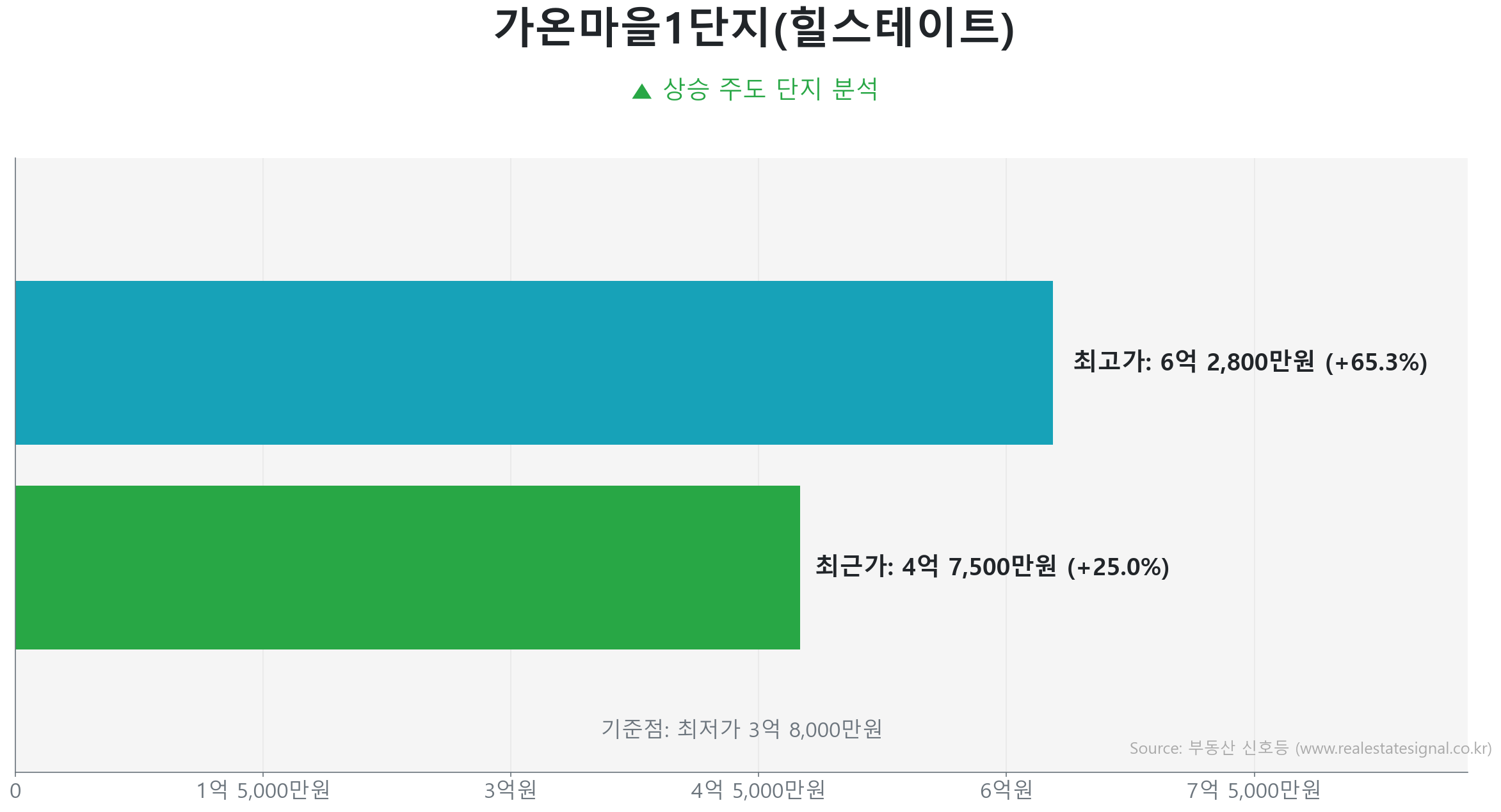 가온마을1단지(힐스테이트) 가격 반등 및 상승 추세 분석 가온마을1단지(힐스테이트) 60.0㎡ 실거래 상승 분석. 저점 대비 25% 급반등 및 4억 7,500만 원 기록. 시장을 주도하는 상승 흐름입니다.