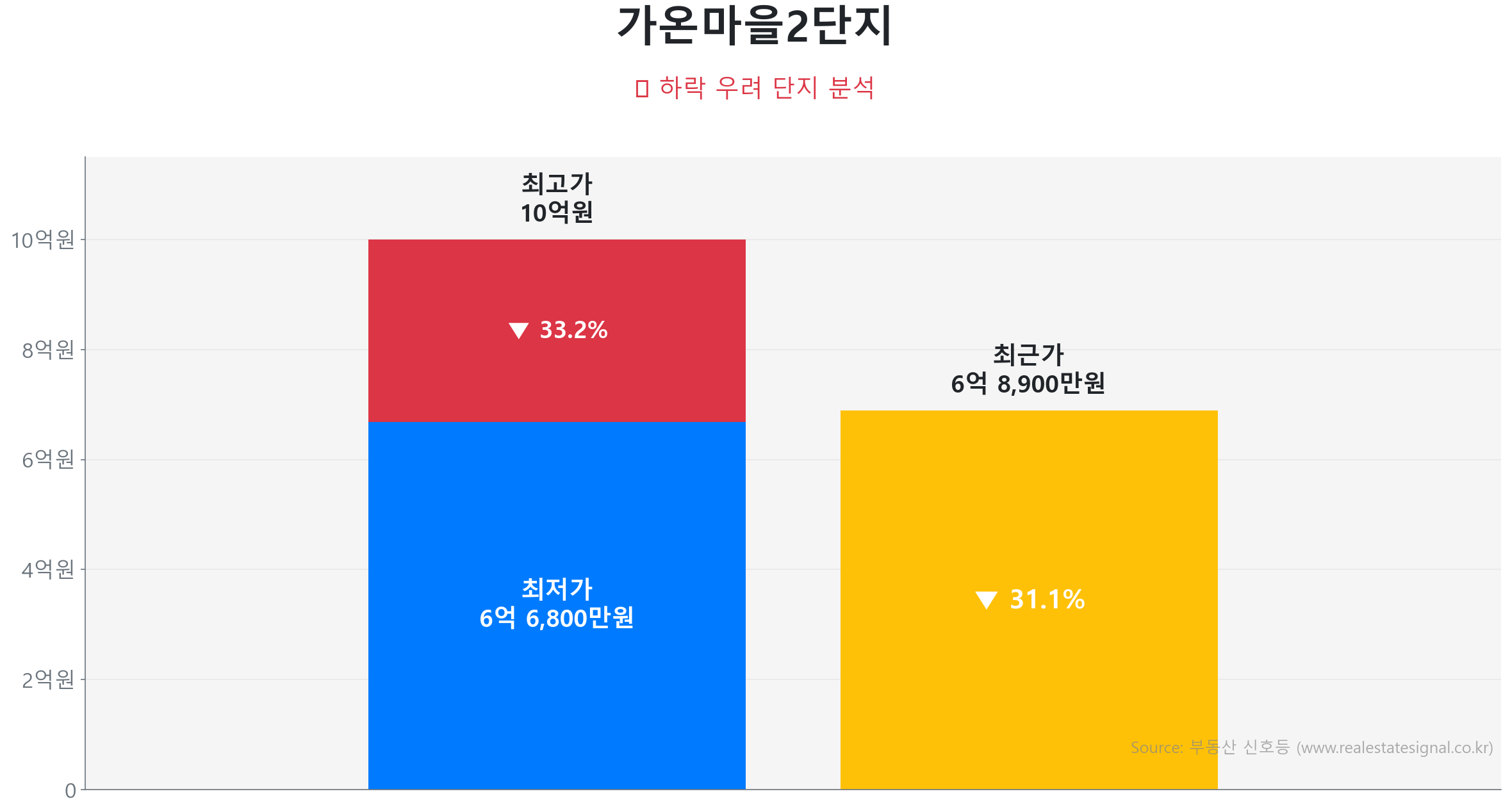 가온마을2단지 가격 하락 조정 및 리스크 분석 가온마을2단지 97.6㎡ 가격 조정 분석. 고점 대비 31% 하락, 전세가율 46%로 하방 경직성 확보. 큰 변동 없이 에너지를 비축하는 숨고르기(보합) 장세입니다.
