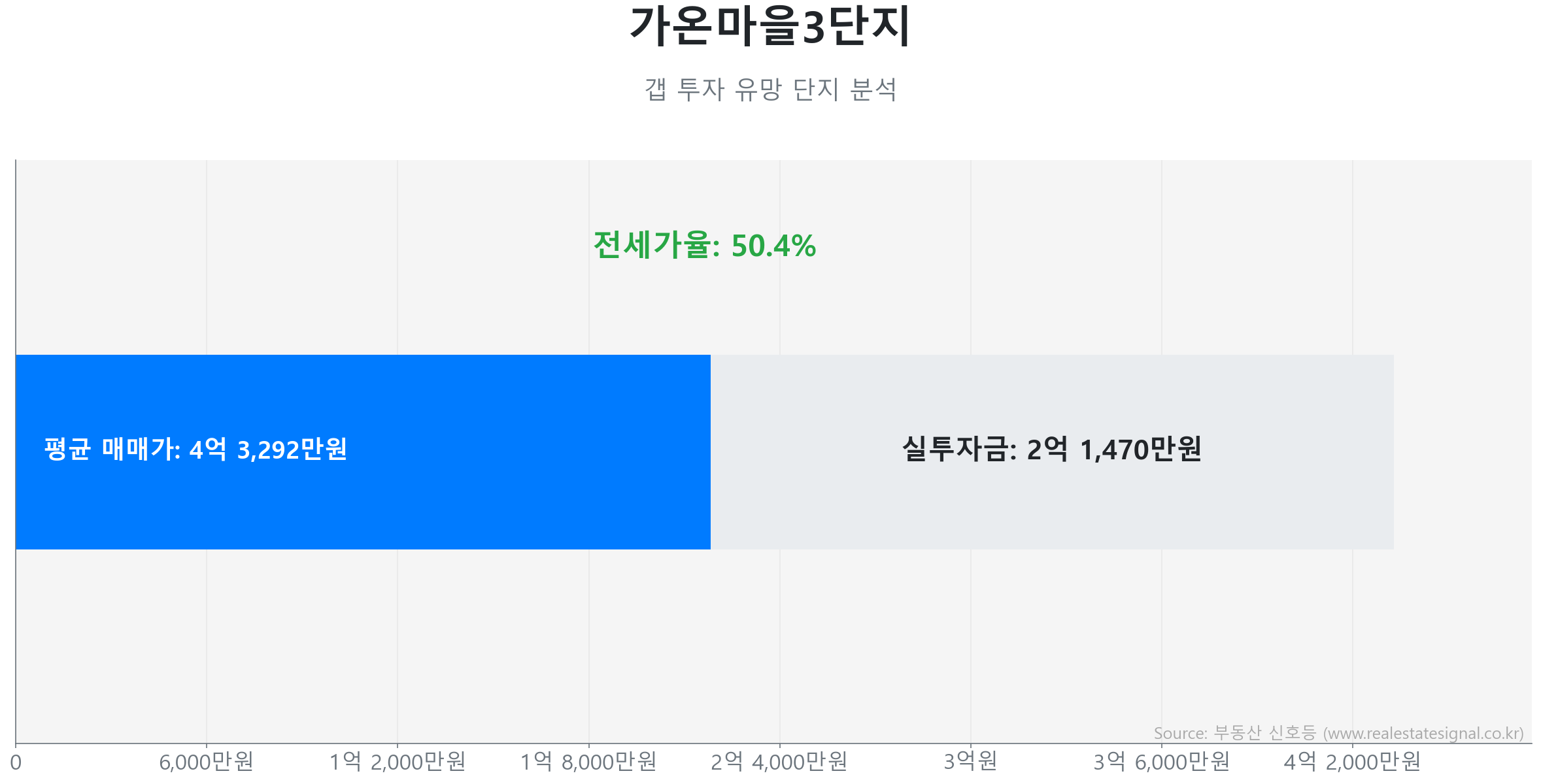 가온마을3단지 갭투자 분석 (실투자금 예상: 2억 1,470만원) 가온마을3단지 59.9㎡ 갭투자 데이터. 전세가율 50%, 실투자금 2억 1,470만원 예상. 1655세대의 단지. 시장을 주도하는 상승 흐름입니다.