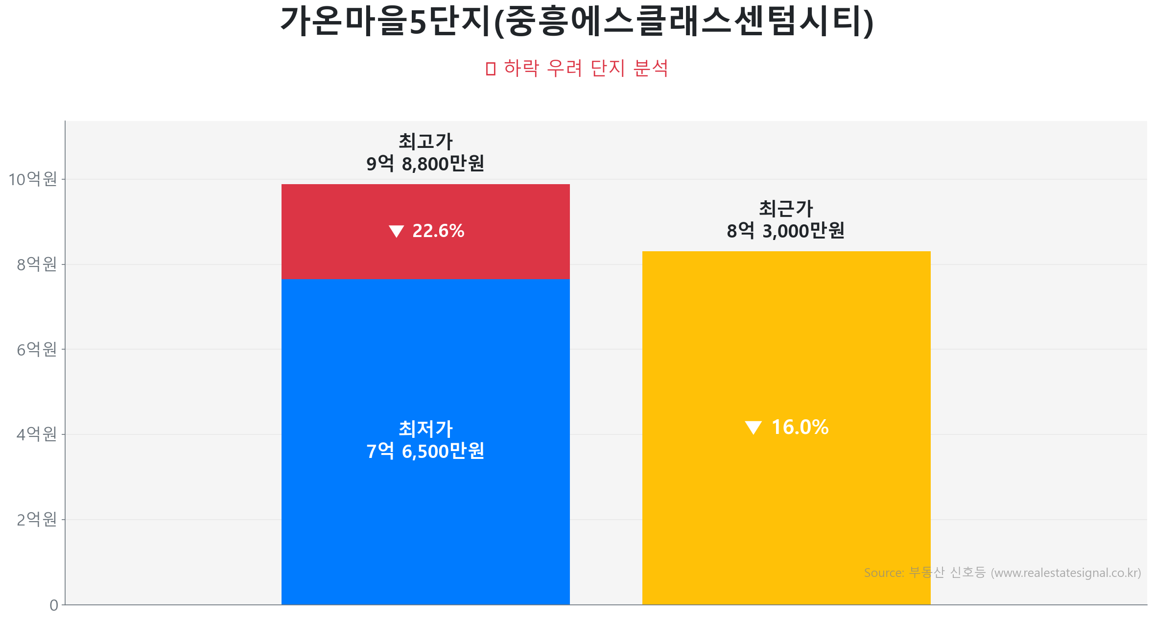 가온마을5단지(중흥에스클래스센텀시티) 가격 하락 조정 및 리스크 분석 가온마을5단지(중흥에스클래스센텀시티) 109.0㎡ 가격 조정 분석. 고점 대비 16% 하락, 전세가율 44%로 하방 경직성 확보. 가격 조정으로 매수 기회가 발생한 구간입니다.