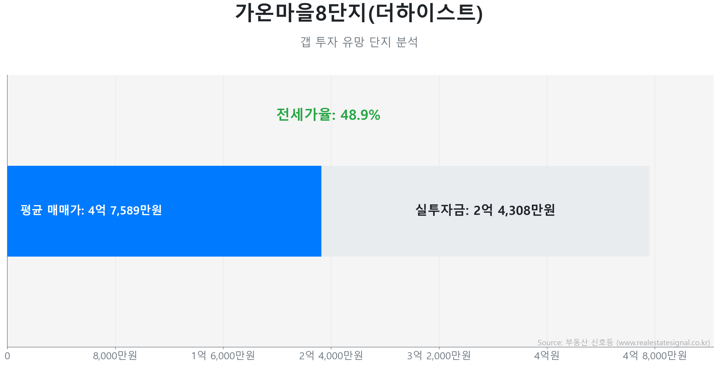 가온마을8단지(더하이스트) 갭투자 분석 (실투자금 예상: 2억 4,308만원) 가온마을8단지(더하이스트) 59.9㎡ 갭투자 데이터. 전세가율 49%, 실투자금 2억 4,308만원 예상. 319세대의 단지. 시장을 주도하는 상승 흐름입니다.