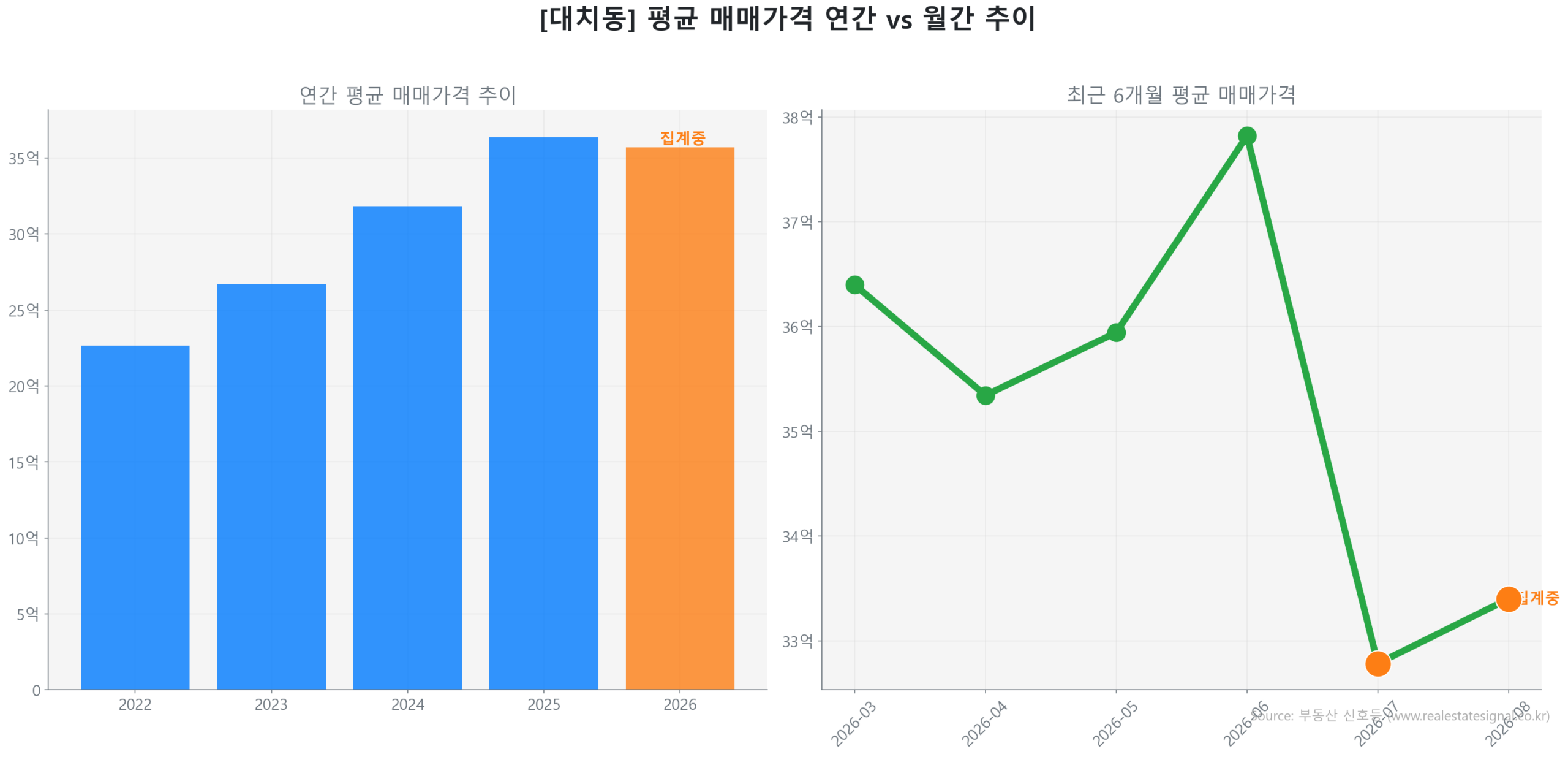 대치동 월간 평균 매매가 추이 꺾은선 그래프
