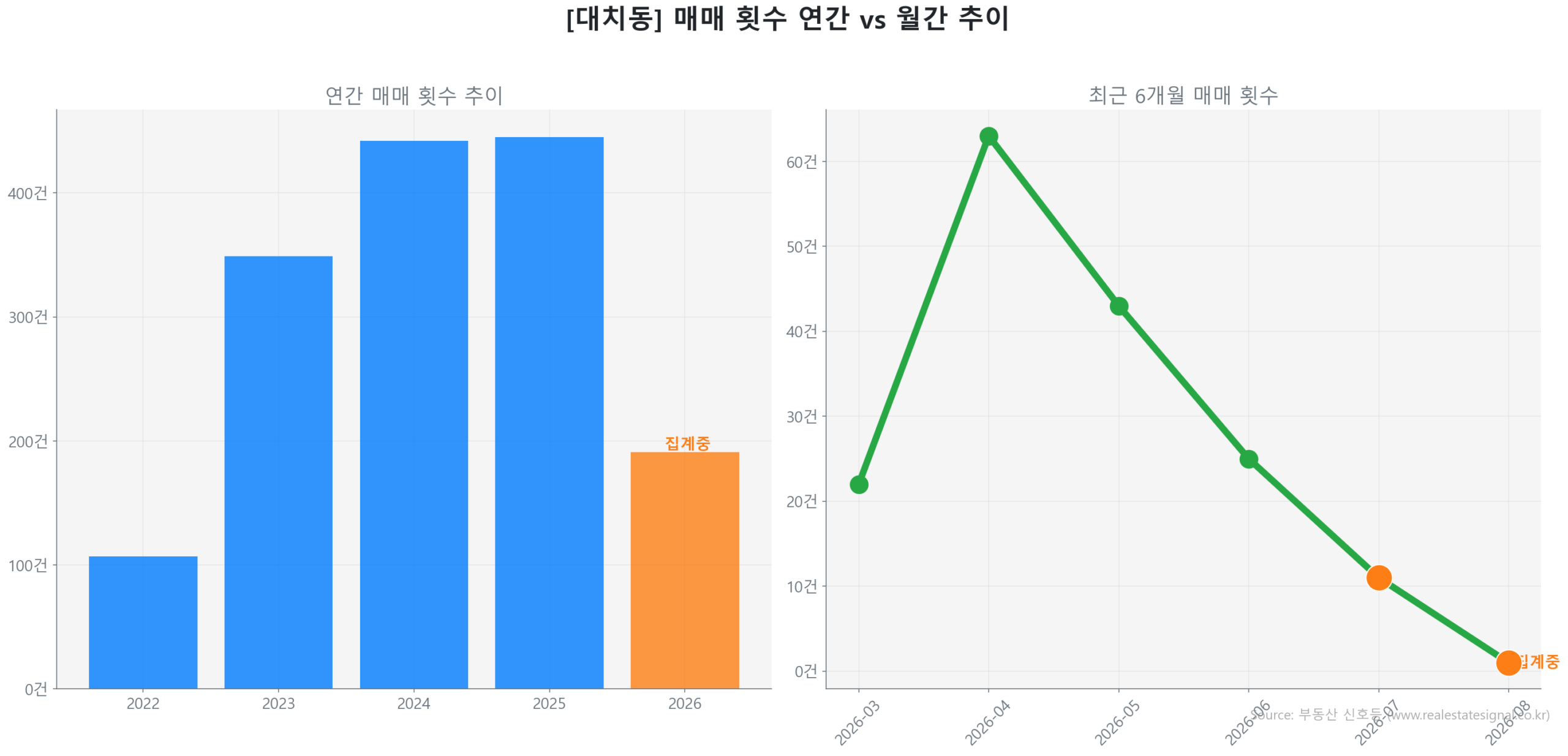대치동 월간 매매 거래량 추이 꺾은선 그래프