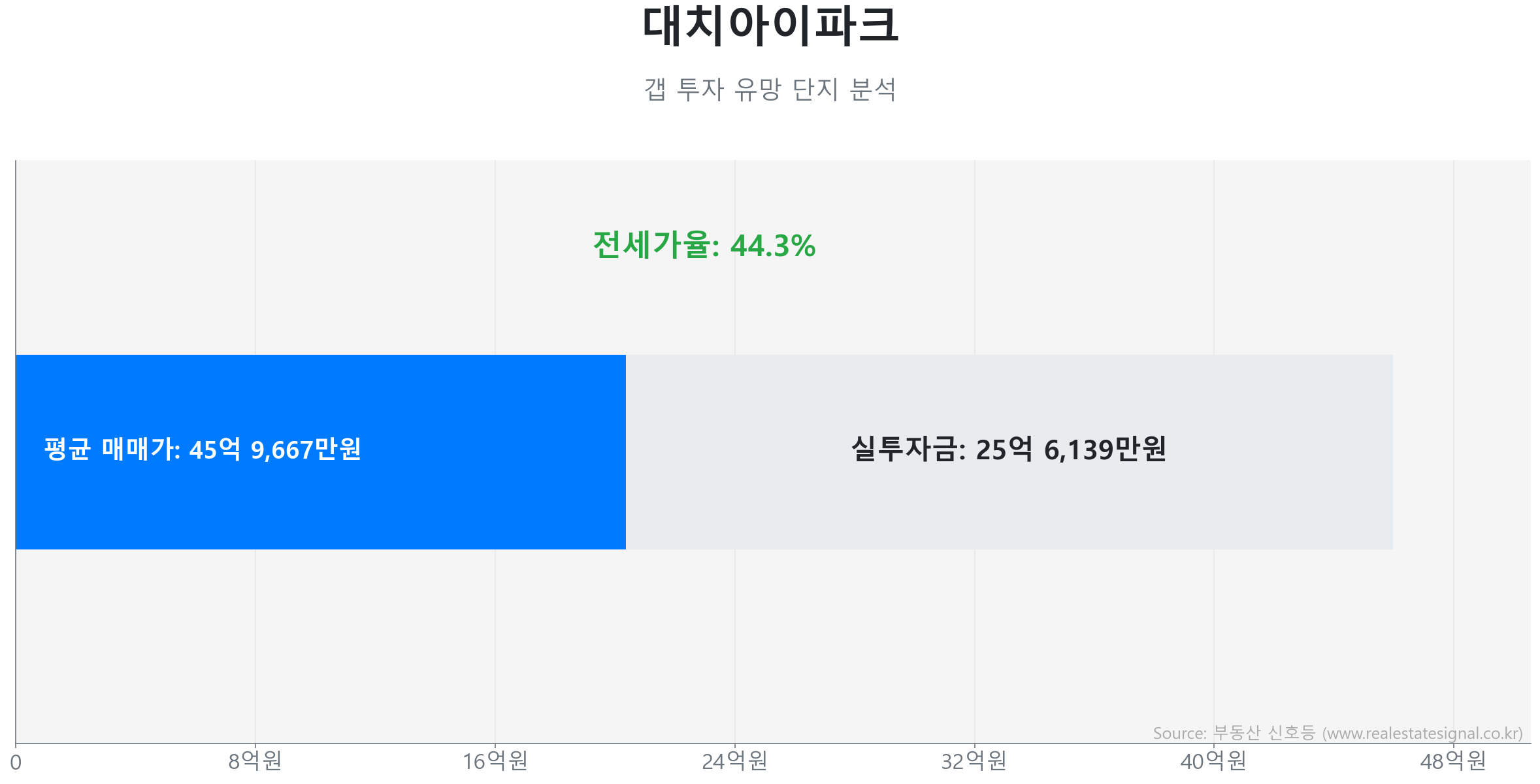 대치아이파크 갭투자 분석 (실투자금 예상: 25억 6,139만원) 대치아이파크 119.6㎡ 갭투자 데이터. 전세가율 44%, 실투자금 25억 6,139만원 예상. 878세대의 단지. 큰 변동 없이 에너지를 비축하는 숨고르기(보합) 장세입니다.