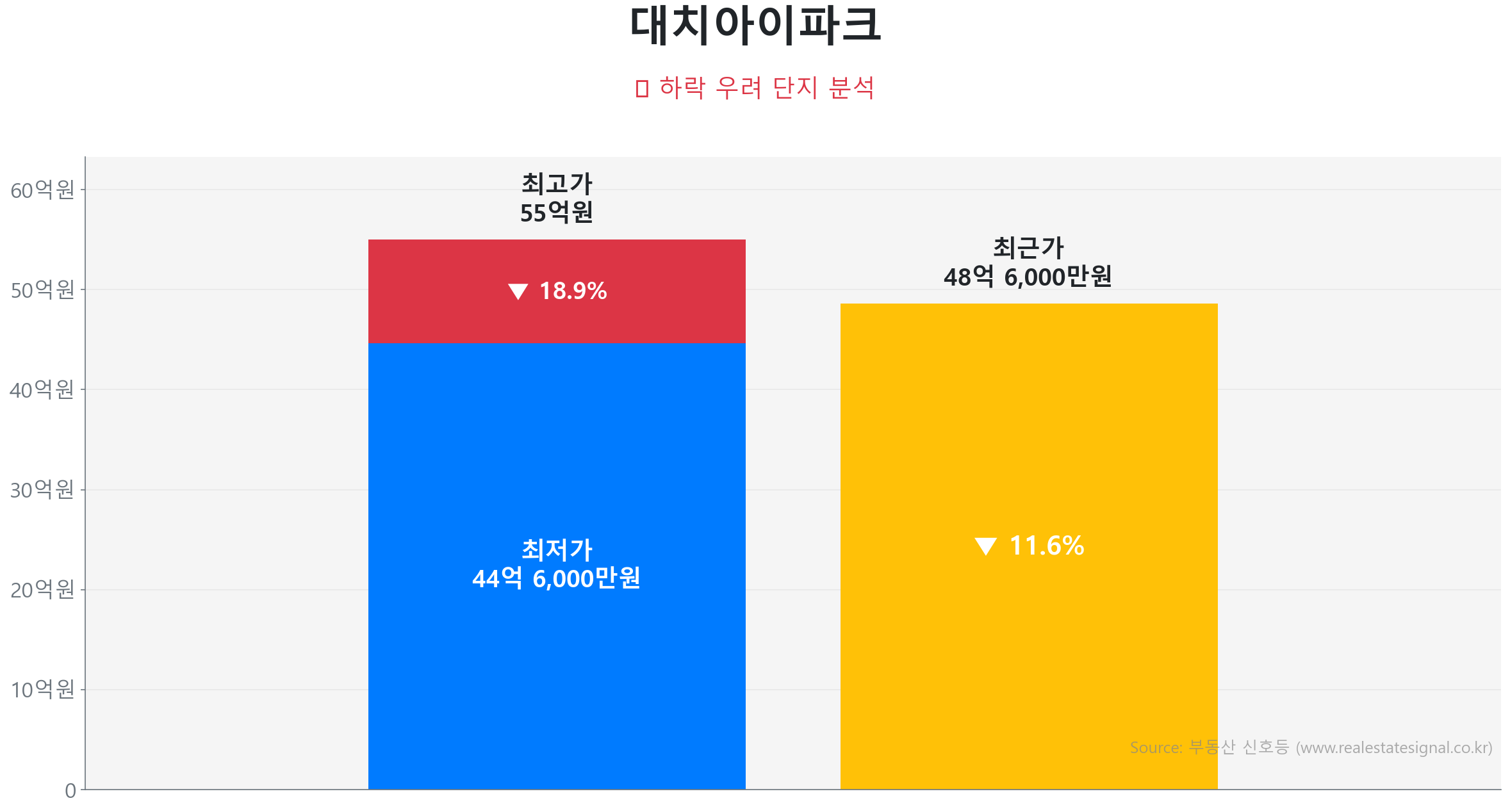 대치아이파크 가격 하락 조정 및 리스크 분석 대치아이파크 149.8㎡ 가격 조정 분석. 고점 대비 12% 하락, 전세가율 53%로 하방 경직성 확보. 가격 조정으로 매수 기회가 발생한 구간입니다.