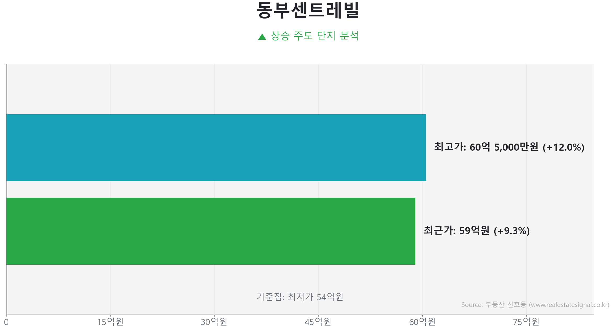 동부센트레빌 가격 반등 및 상승 추세 분석 동부센트레빌 145.8㎡ 실거래 상승 분석. 저점 대비 9% 급반등 및 59억 원 기록. 시장을 주도하는 상승 흐름입니다.