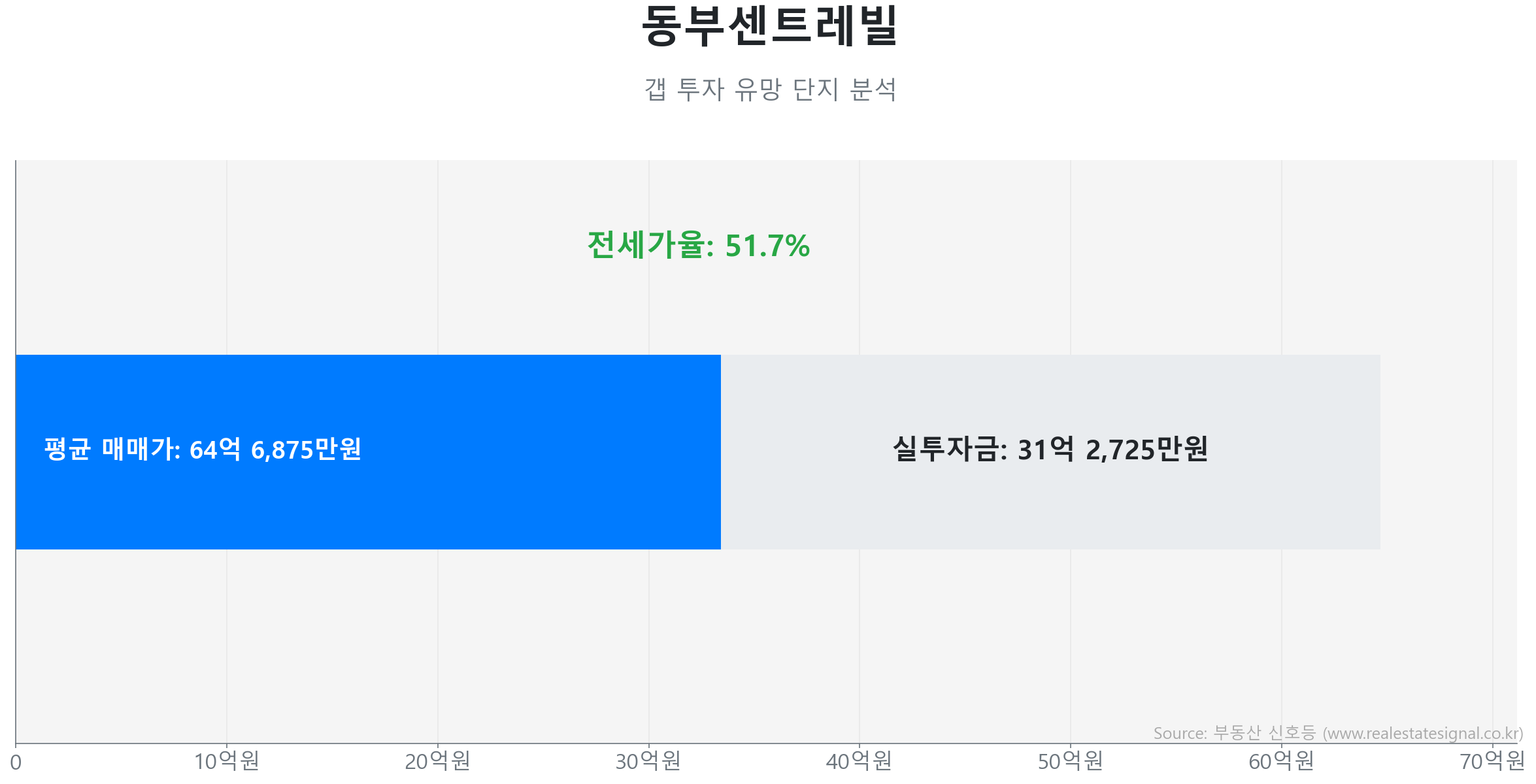 동부센트레빌 갭투자 분석 (실투자금 예상: 31억 2,725만원) 동부센트레빌 161.5㎡ 갭투자 데이터. 전세가율 52%, 실투자금 31억 2,725만원 예상. 805세대의 단지. 시장을 주도하는 상승 흐름입니다.