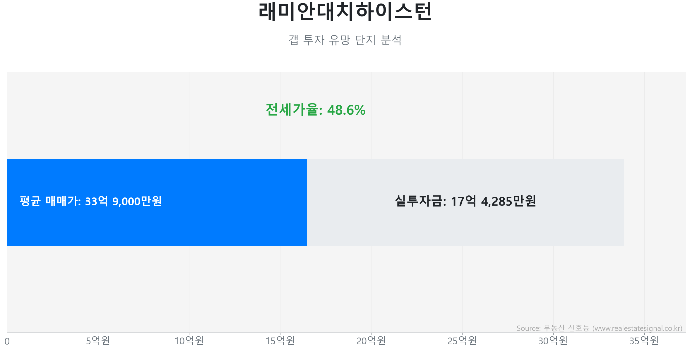 래미안대치하이스턴 갭투자 분석 (실투자금 예상: 17억 4,285만원) 래미안대치하이스턴 110.4㎡ 갭투자 데이터. 전세가율 49%, 실투자금 17억 4,285만원 예상. 354세대의 단지. 시장을 주도하는 상승 흐름입니다.