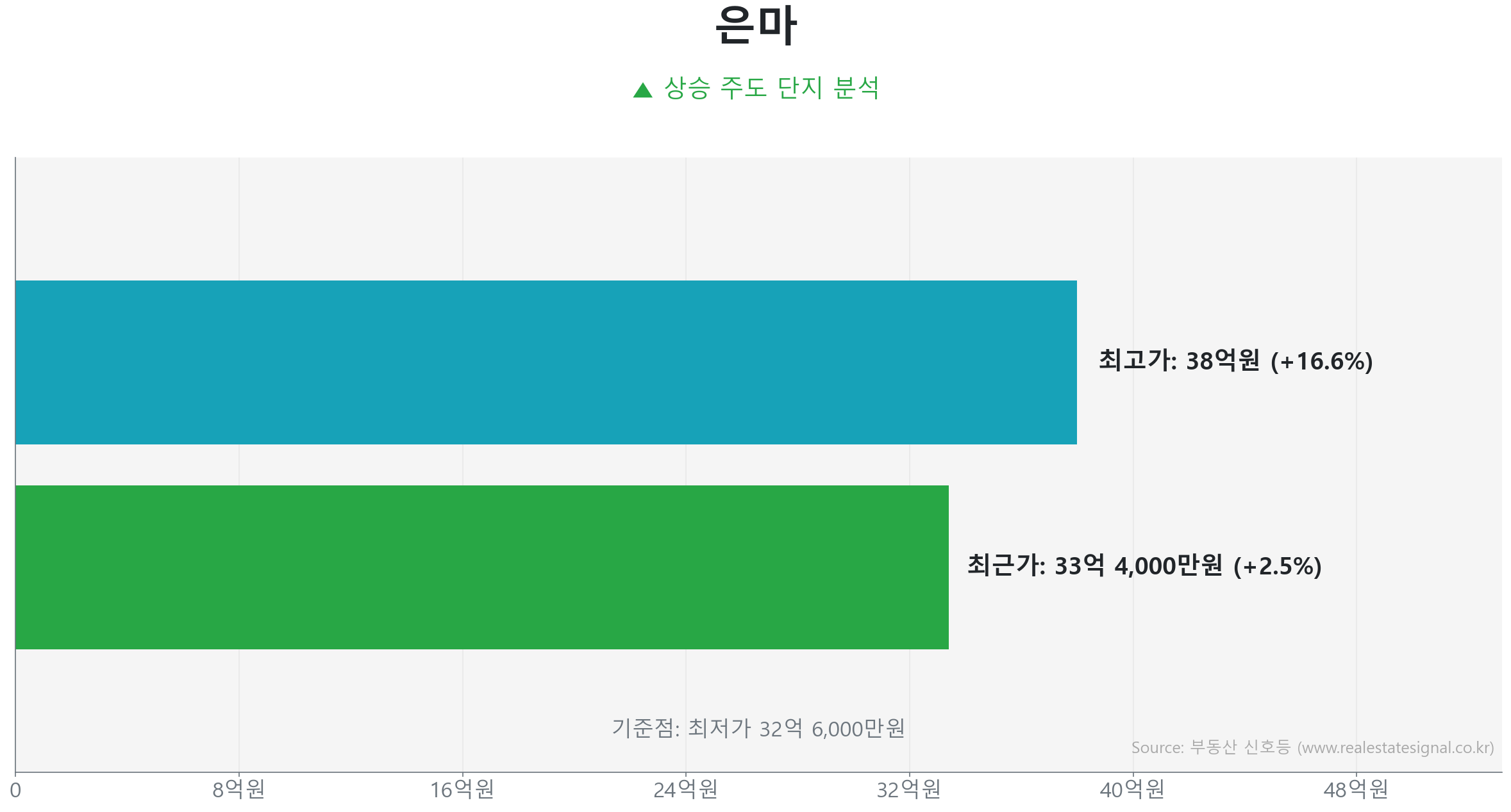 은마 가격 반등 및 상승 추세 분석 은마 76.8㎡ 실거래 상승 분석. 저점 대비 2% 급반등 및 33억 4,000만 원 기록. 시장을 주도하는 상승 흐름입니다.