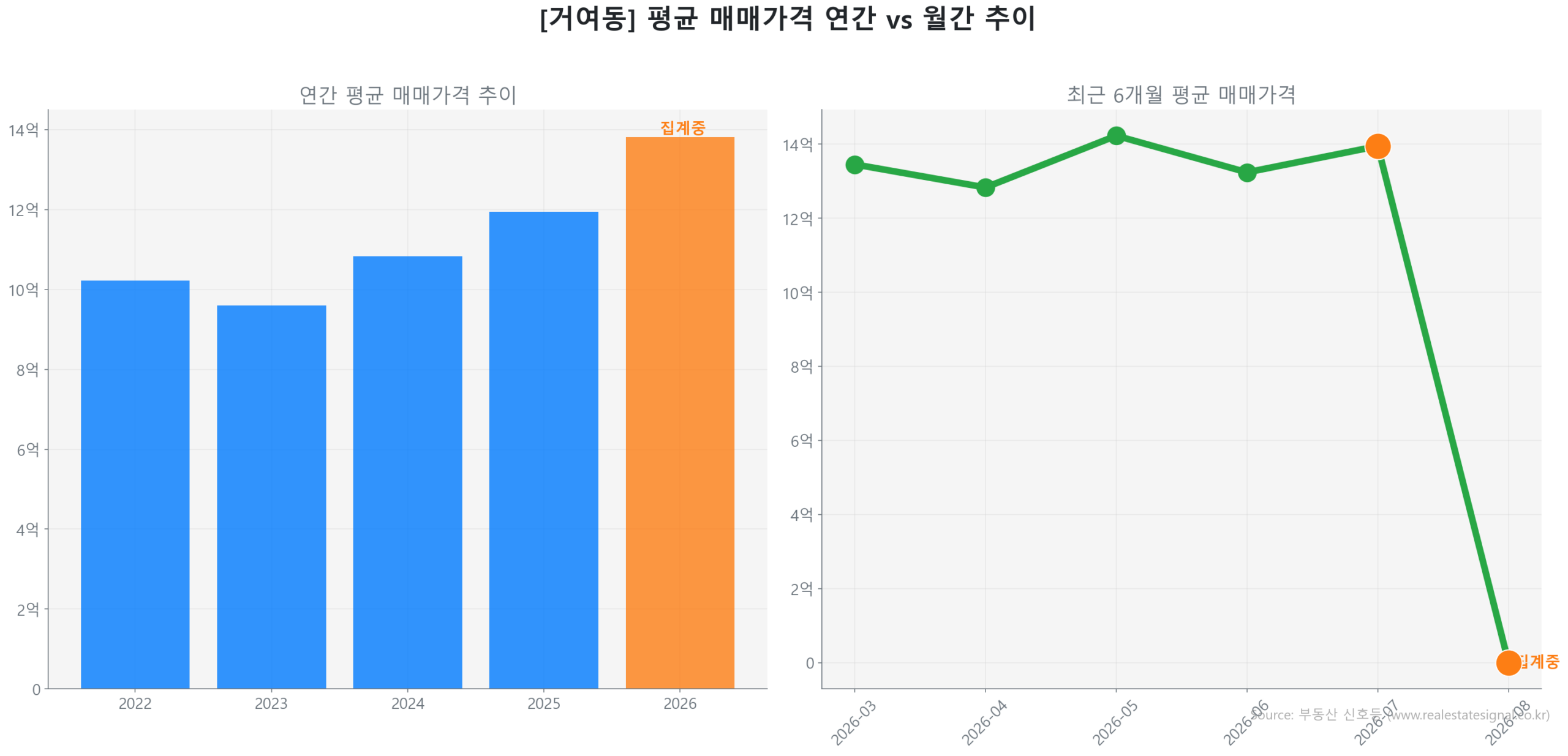 거여동 월간 평균 매매가 추이 꺾은선 그래프