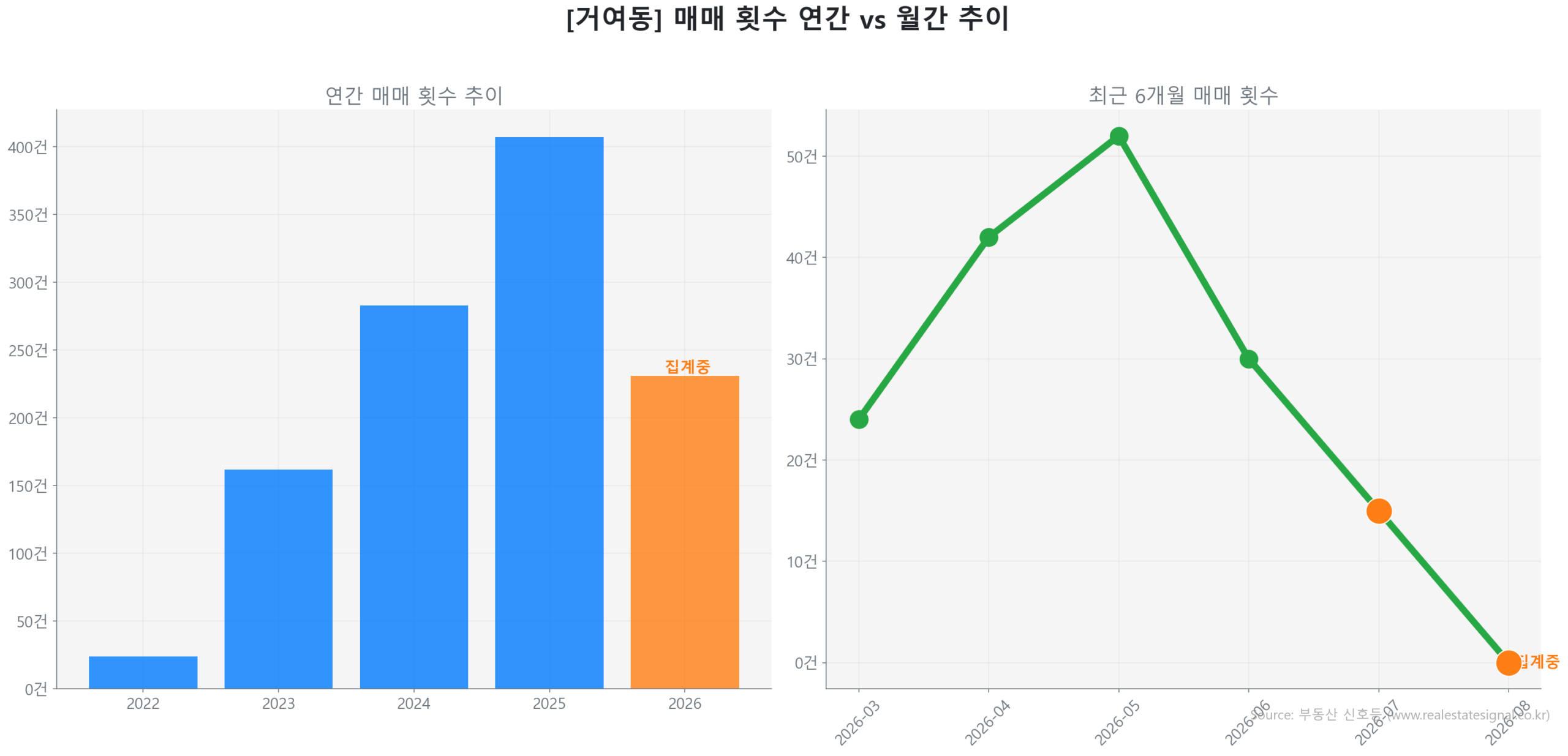 거여동 월간 매매 거래량 추이 꺾은선 그래프