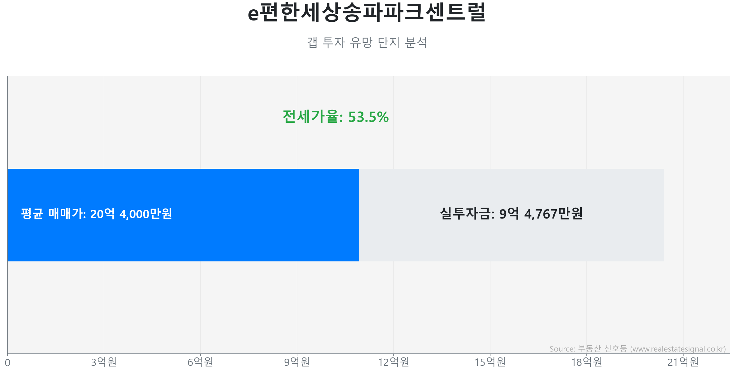 e편한세상송파파크센트럴 갭투자 분석 (실투자금 예상: 9억 4,767만원) e편한세상송파파크센트럴 113.6㎡ 갭투자 데이터. 전세가율 54%, 실투자금 9억 4,767만원 예상. 1199세대의 단지. 시장을 주도하는 상승 흐름입니다.