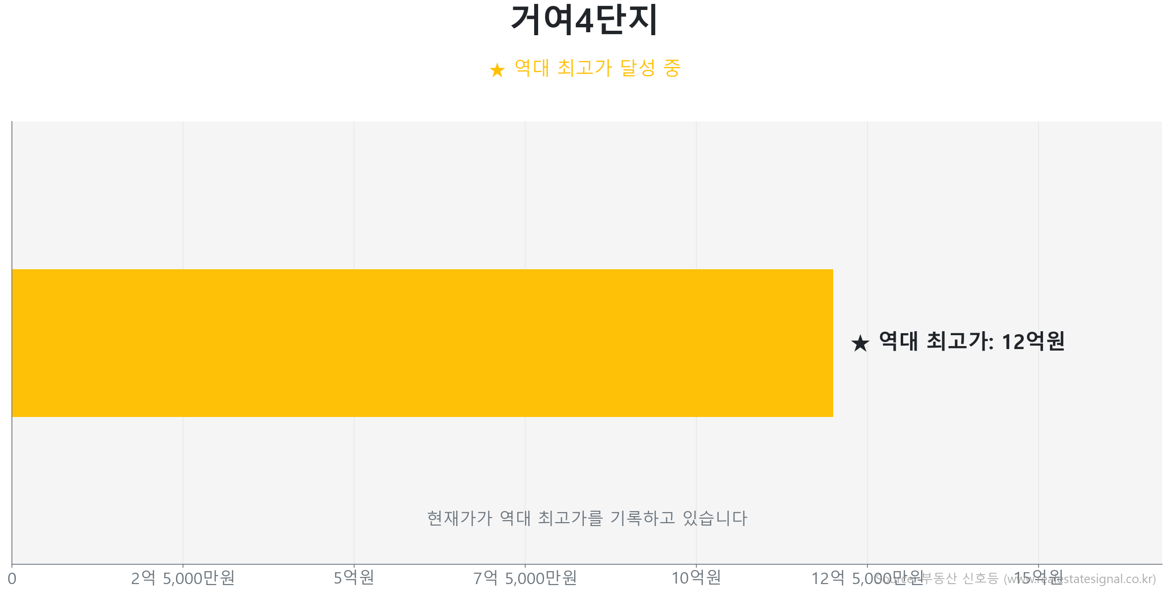 거여4단지 가격 반등 및 상승 추세 분석 거여4단지 49.8㎡ 실거래 상승 분석. 역대 최고가 갱신 중. 시장을 주도하는 상승 흐름입니다.