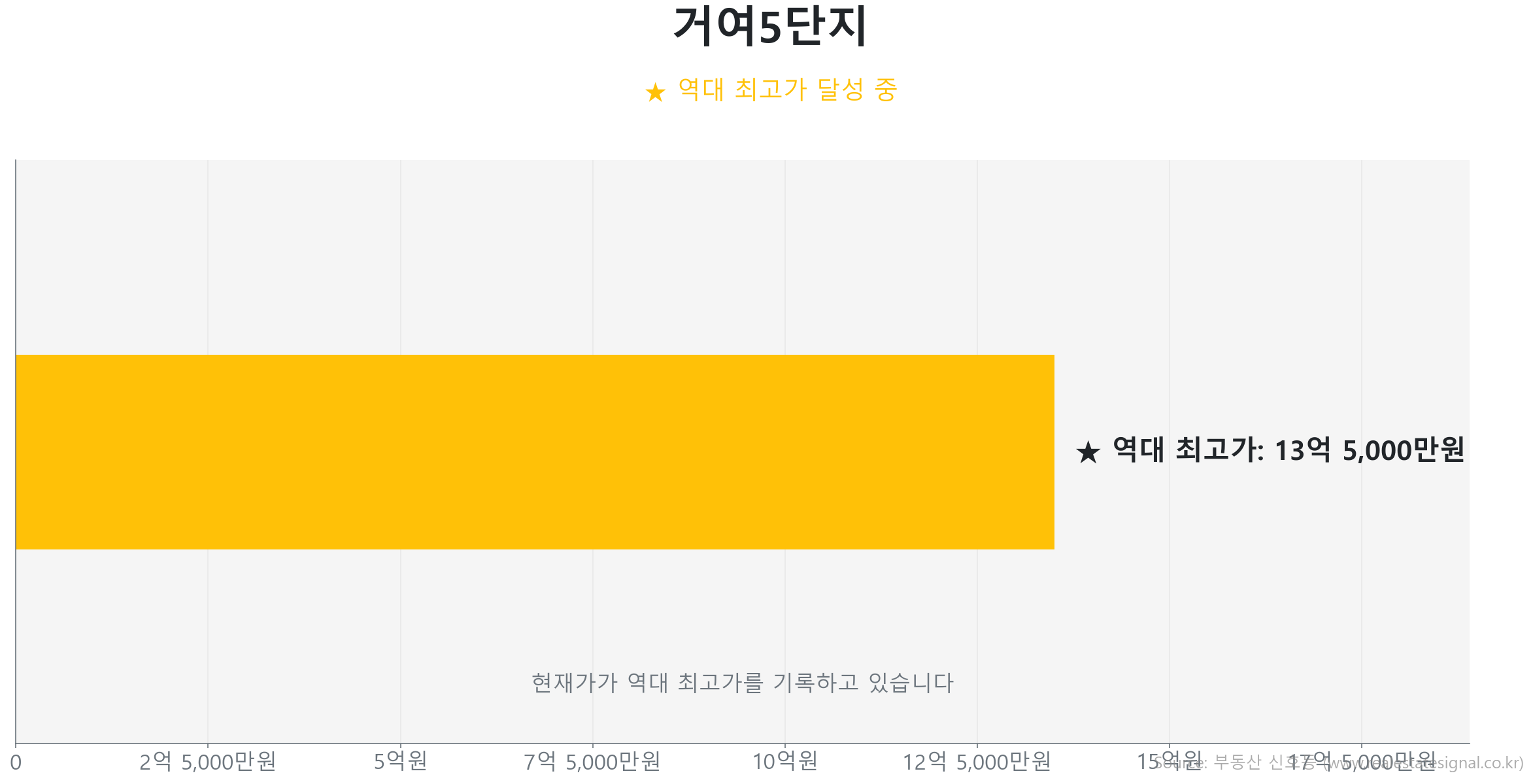 거여5단지 가격 반등 및 상승 추세 분석 거여5단지 59.7㎡ 실거래 상승 분석. 역대 최고가 갱신 중. 시장을 주도하는 상승 흐름입니다.