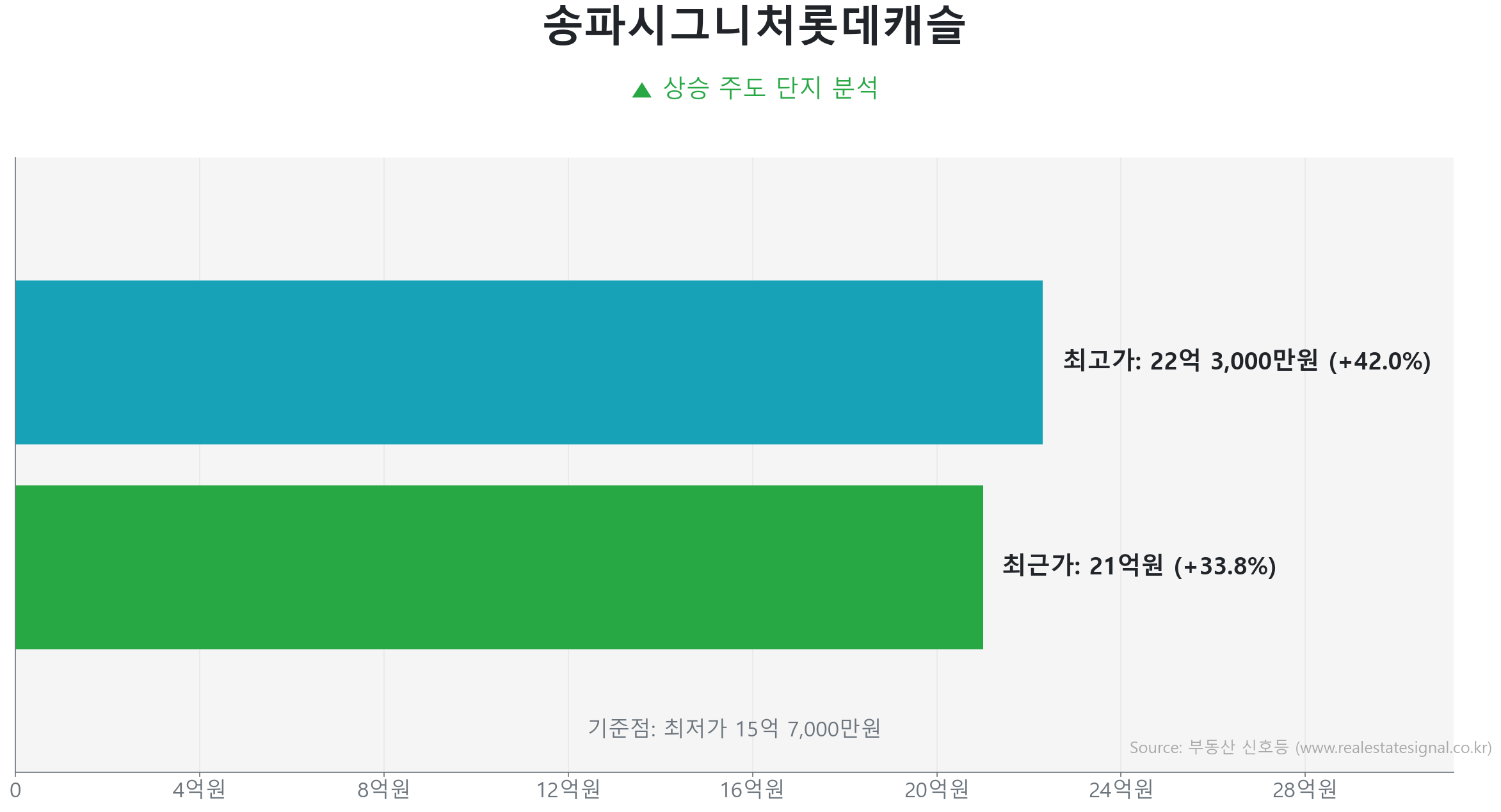 송파시그니처롯데캐슬 가격 반등 및 상승 추세 분석 송파시그니처롯데캐슬 85.0㎡ 실거래 상승 분석. 저점 대비 34% 급반등 및 21억 원 기록. 시장을 주도하는 상승 흐름입니다.