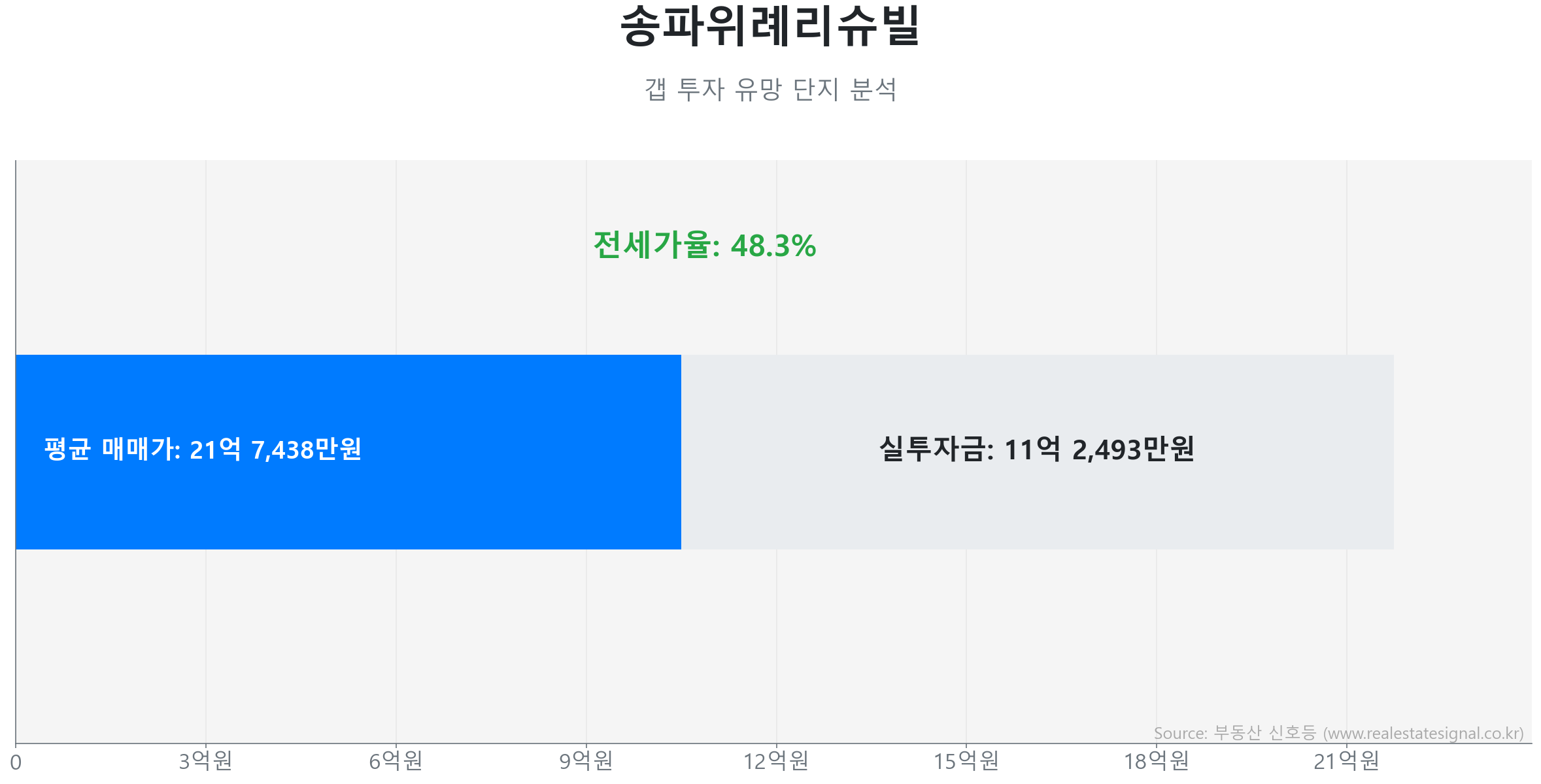 송파위례리슈빌 갭투자 분석 (실투자금 예상: 11억 2,493만원) 송파위례리슈빌 111.5㎡ 갭투자 데이터. 전세가율 48%, 실투자금 11억 2,493만원 예상. 494세대의 단지. 시장을 주도하는 상승 흐름입니다.