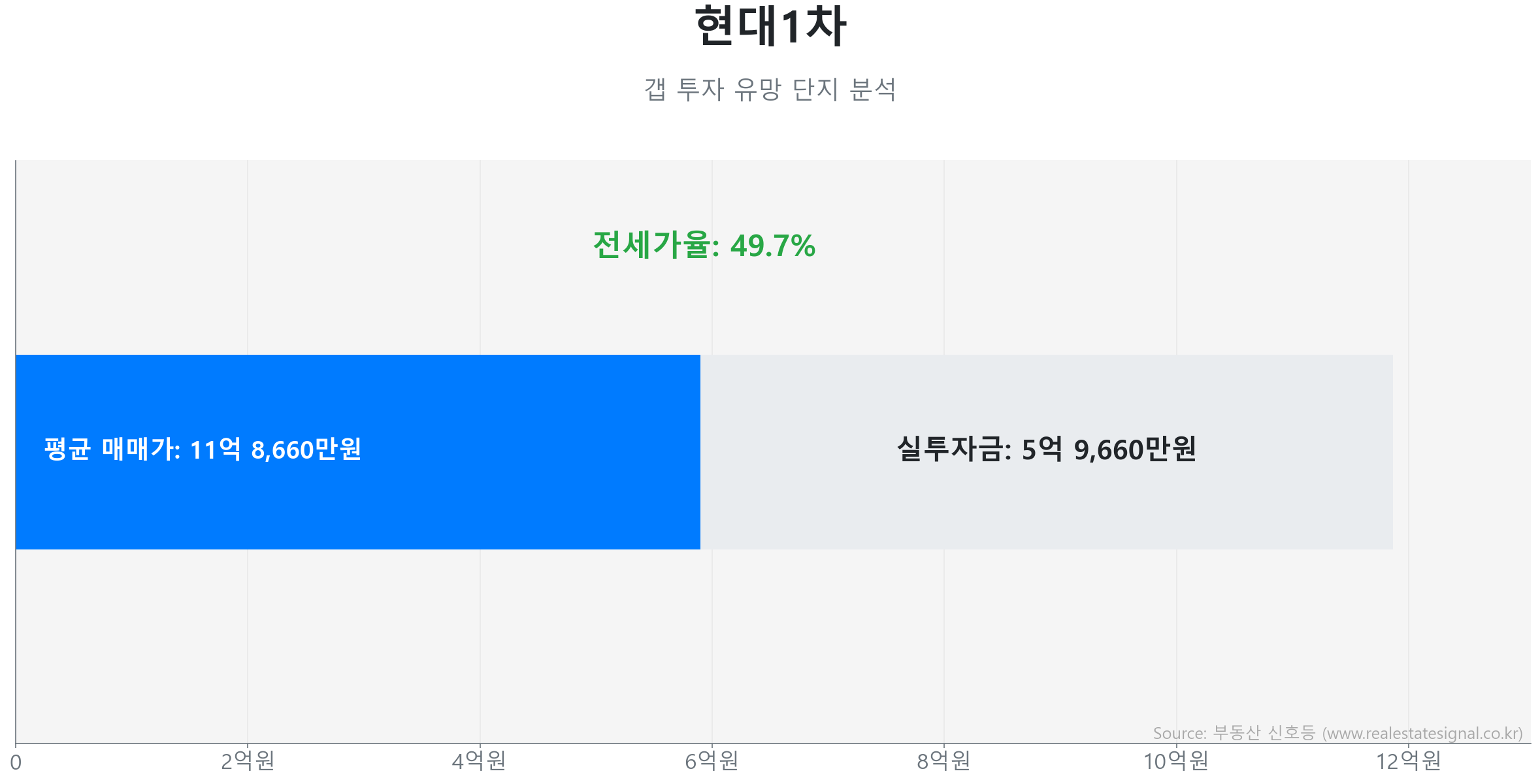 현대1차 갭투자 분석 (실투자금 예상: 5억 9,660만원) 현대1차 74.8㎡ 갭투자 데이터. 전세가율 50%, 실투자금 5억 9,660만원 예상. 497세대의 단지. 시장을 주도하는 상승 흐름입니다.