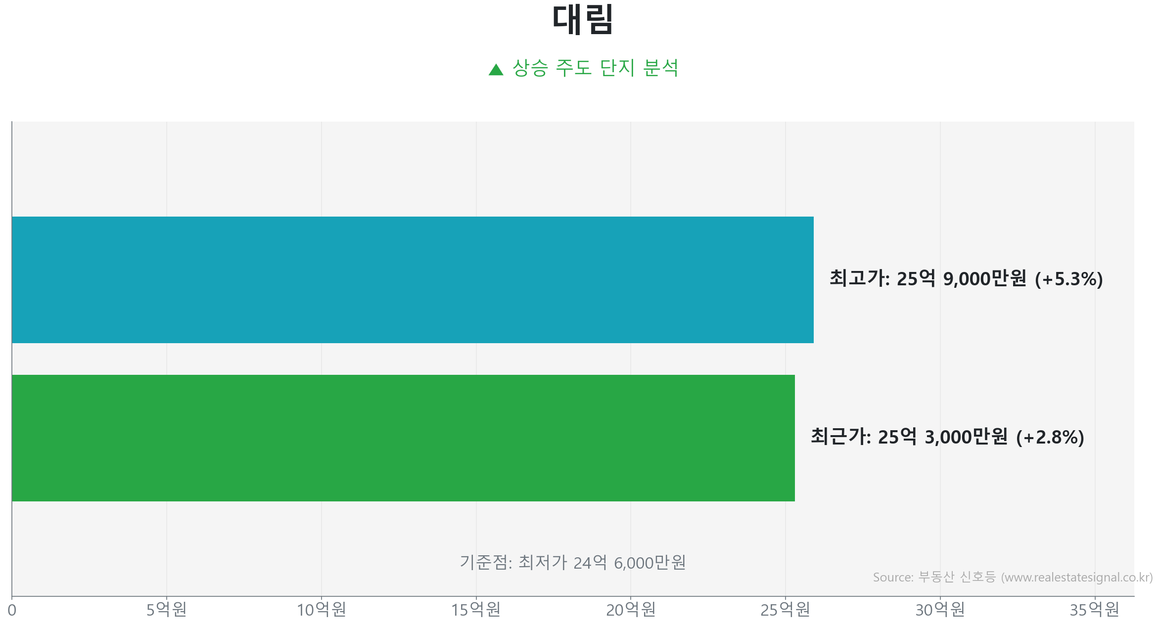 대림 가격 반등 및 상승 추세 분석 대림 125.8㎡ 실거래 상승 분석. 저점 대비 3% 급반등 및 25억 3,000만 원 기록. 시장을 주도하는 상승 흐름입니다.