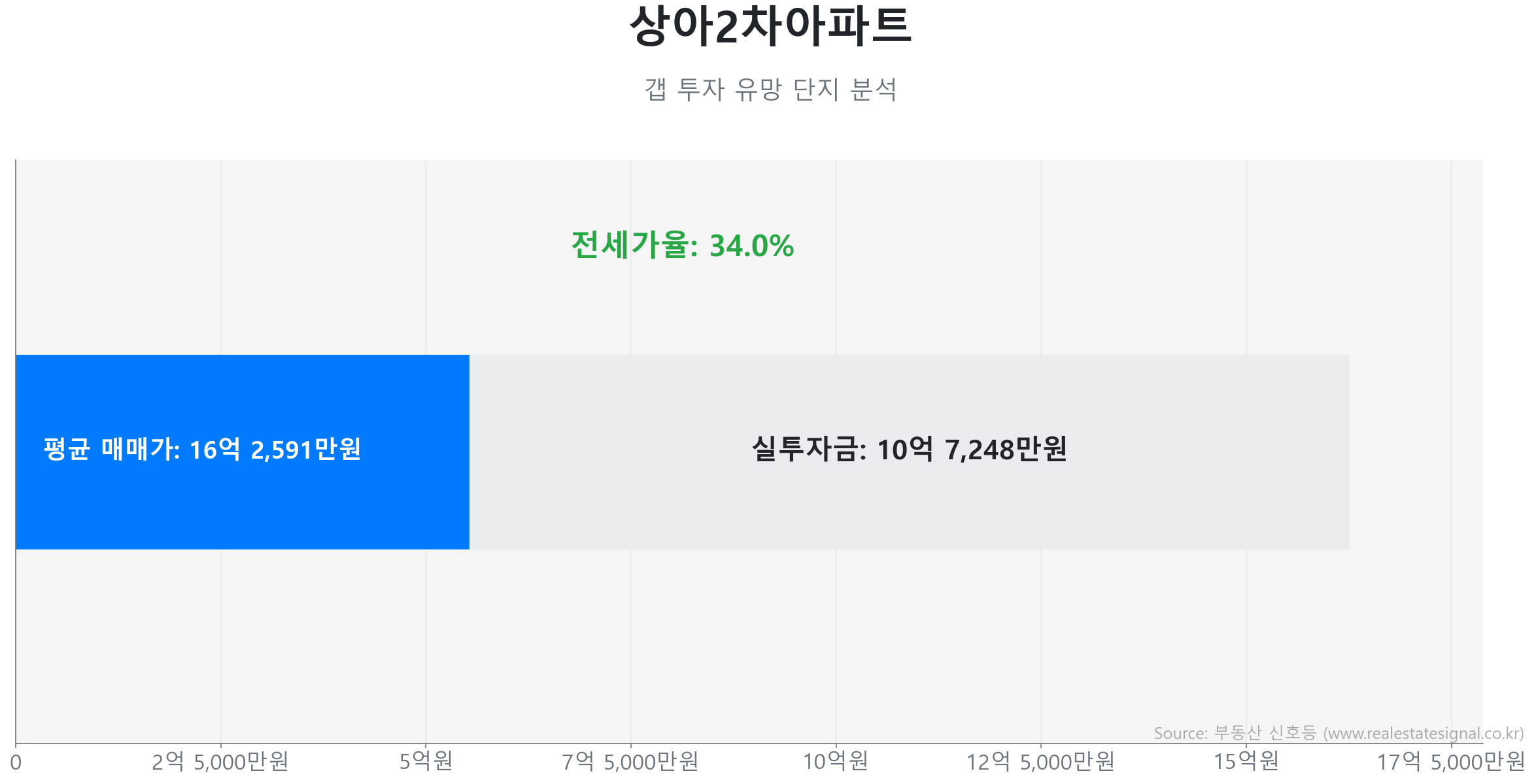 상아2차아파트 갭투자 분석 (실투자금 예상: 10억 7,249만원) 상아2차아파트 85.0㎡ 갭투자 데이터. 전세가율 34%, 실투자금 10억 7,249만원 예상. 750세대의 단지. 시장을 주도하는 상승 흐름입니다.