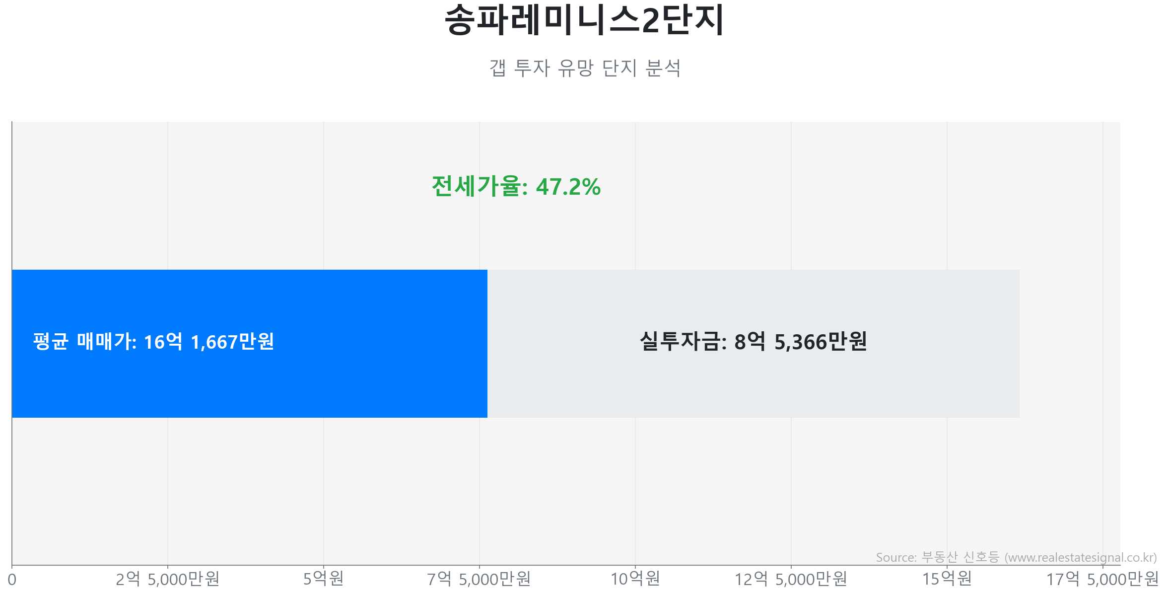 송파레미니스2단지 갭투자 분석 (실투자금 예상: 8억 5,367만원) 송파레미니스2단지 84.8㎡ 갭투자 데이터. 전세가율 47%, 실투자금 8억 5,367만원 예상. 818세대의 단지. 시장을 주도하는 상승 흐름입니다.