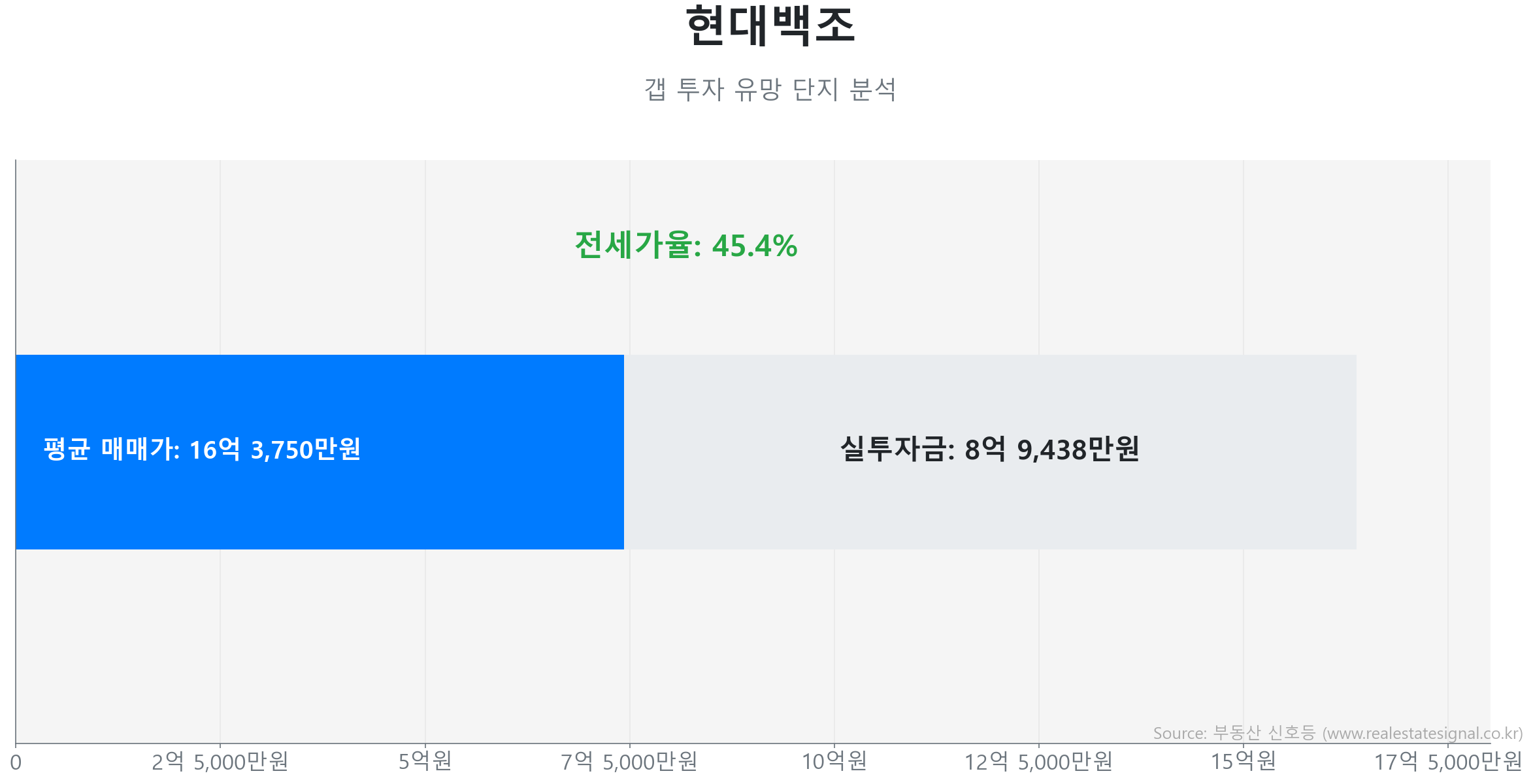 현대백조 갭투자 분석 (실투자금 예상: 8억 9,438만원) 현대백조 114.4㎡ 갭투자 데이터. 전세가율 45%, 실투자금 8억 9,438만원 예상. 438세대의 단지. 시장을 주도하는 상승 흐름입니다.