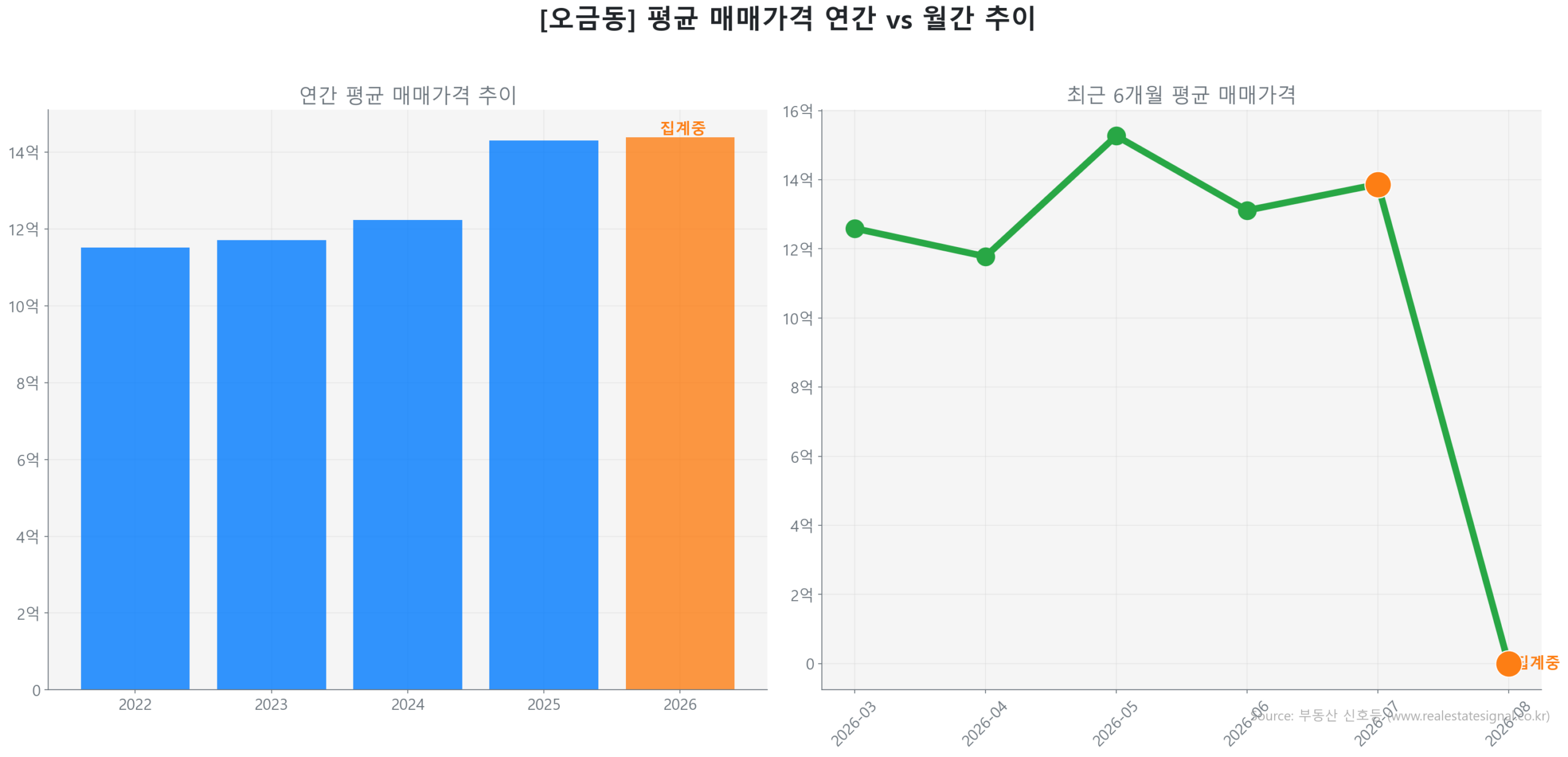 오금동 월간 평균 매매가 추이 꺾은선 그래프