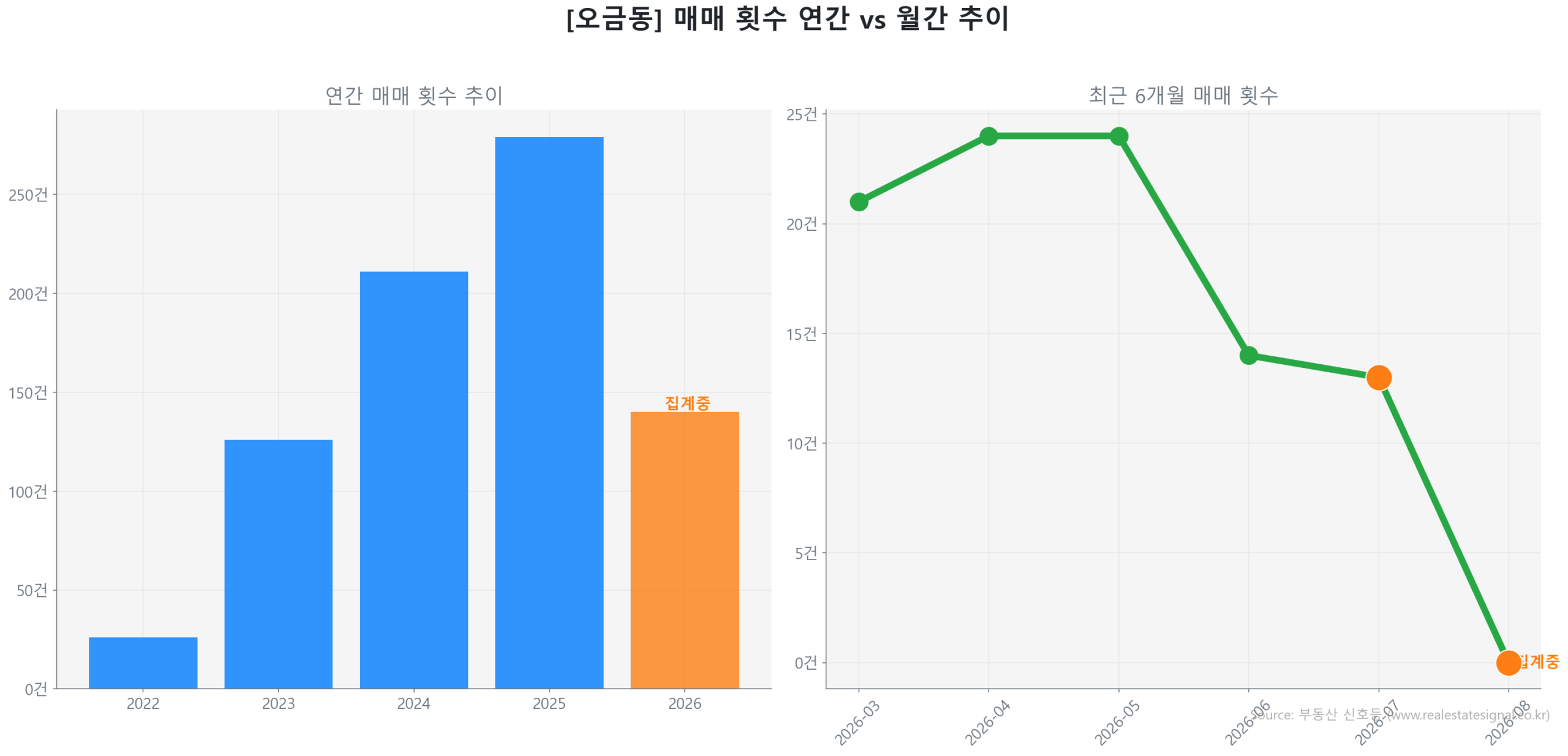 오금동 월간 매매 거래량 추이 꺾은선 그래프