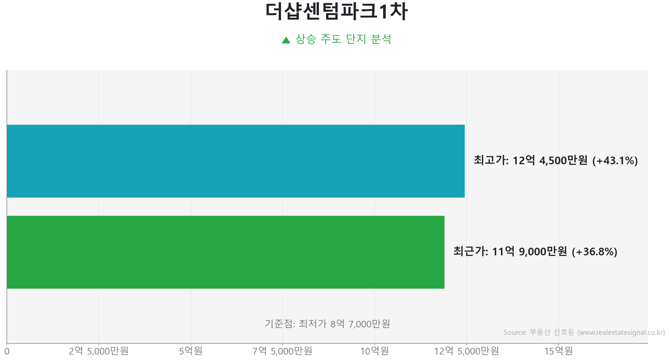 더샵센텀파크1차 가격 반등 및 상승 추세 분석 더샵센텀파크1차 84.7㎡ 실거래 상승 분석. 저점 대비 37% 급반등 및 11억 9,000만 원 기록. 시장을 주도하는 상승 흐름입니다.