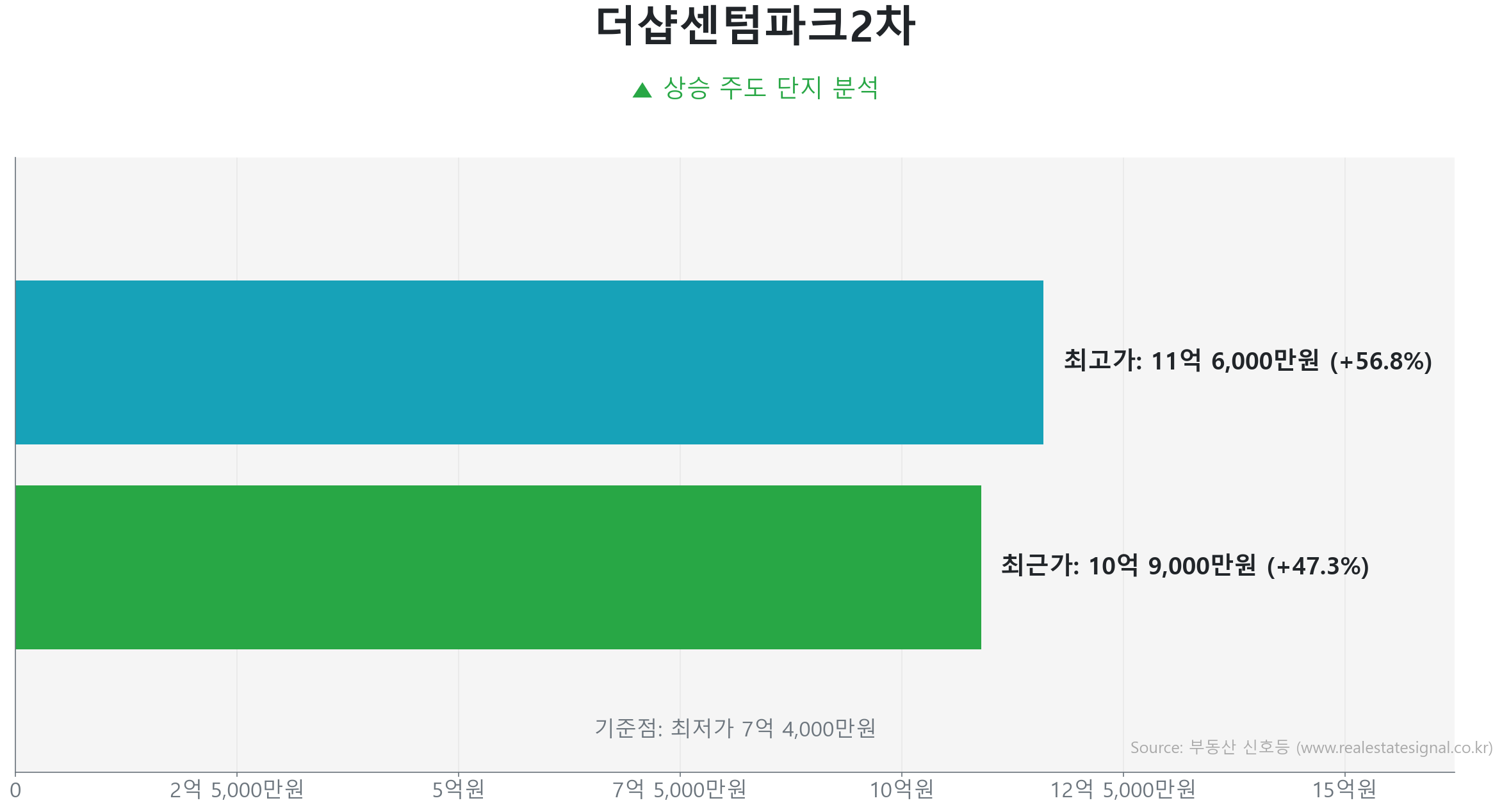 더샵센텀파크2차 가격 반등 및 상승 추세 분석 더샵센텀파크2차 84.6㎡ 실거래 상승 분석. 저점 대비 47% 급반등 및 10억 9,000만 원 기록. 시장을 주도하는 상승 흐름입니다.