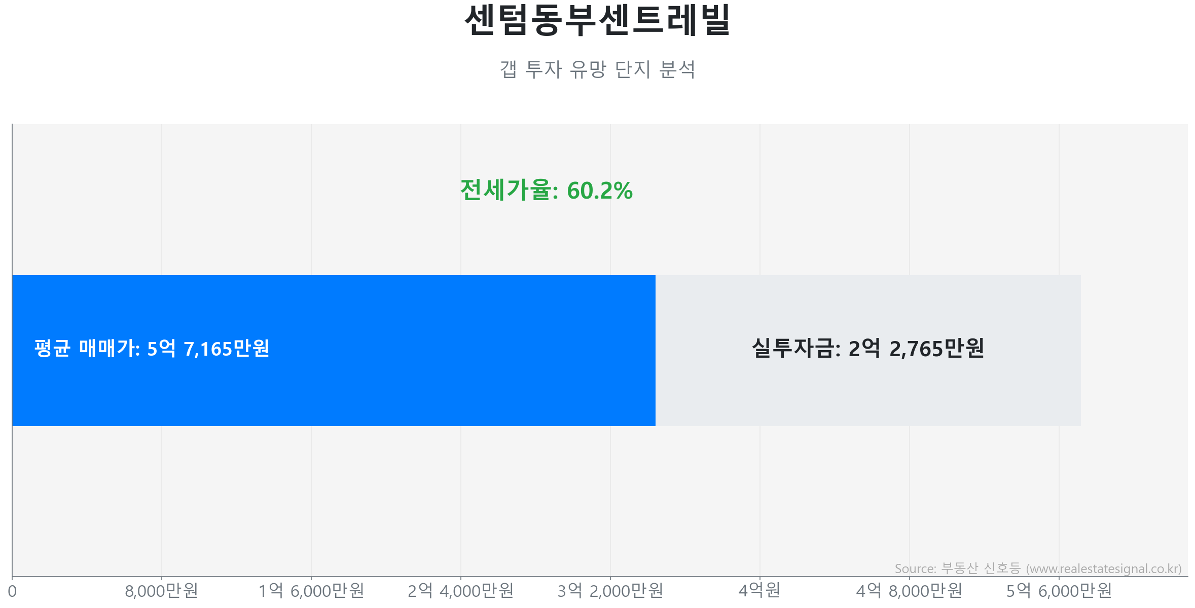 센텀동부센트레빌 갭투자 분석 (실투자금 예상: 2억 2,765만원) 센텀동부센트레빌 85.0㎡ 갭투자 데이터. 전세가율 60%, 실투자금 2억 2,765만원 예상. 703세대의 단지. 시장을 주도하는 상승 흐름입니다.