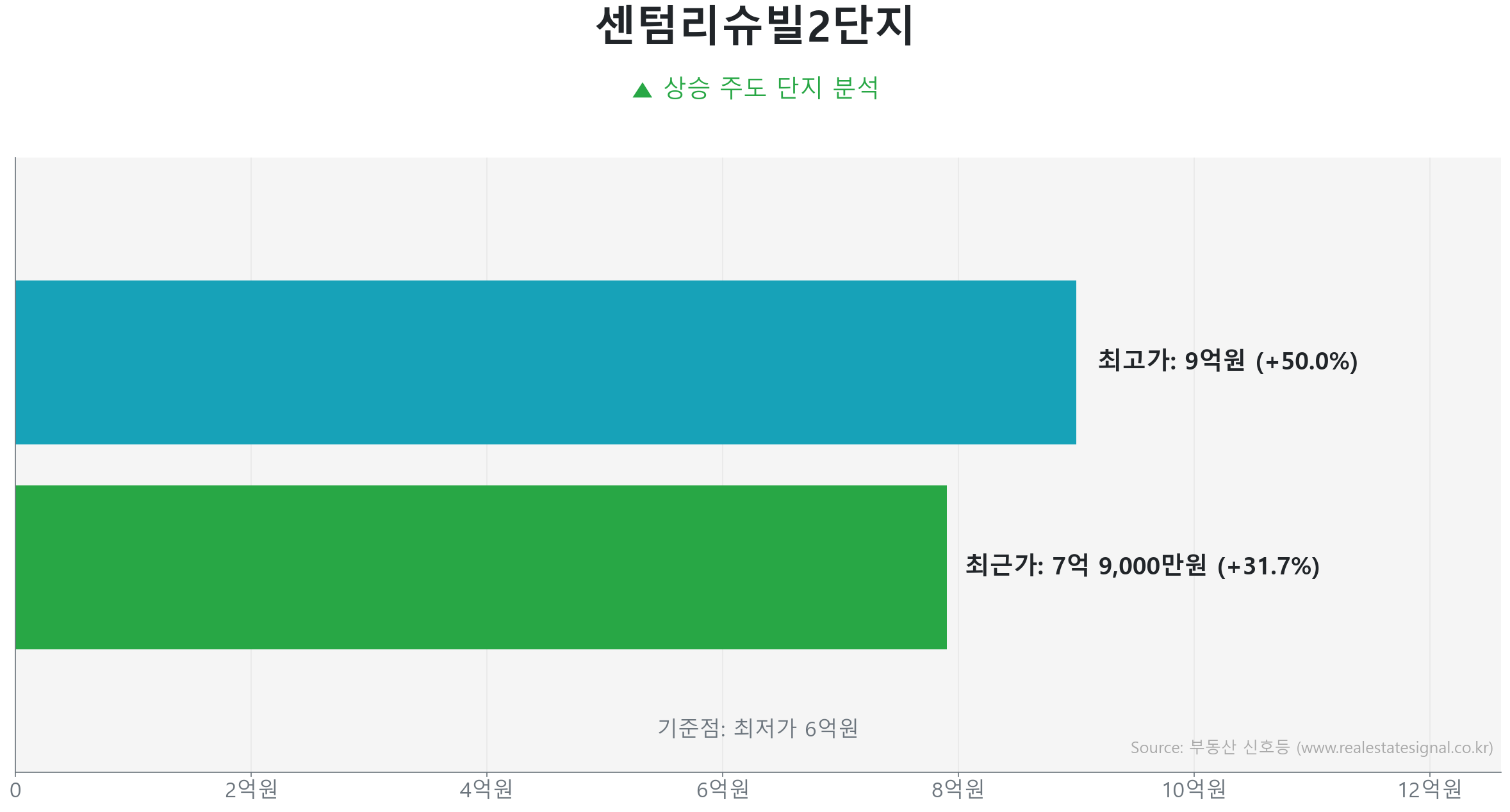 센텀리슈빌2단지 가격 반등 및 상승 추세 분석 센텀리슈빌2단지 84.7㎡ 실거래 상승 분석. 저점 대비 32% 급반등 및 7억 9,000만 원 기록. 시장을 주도하는 상승 흐름입니다.