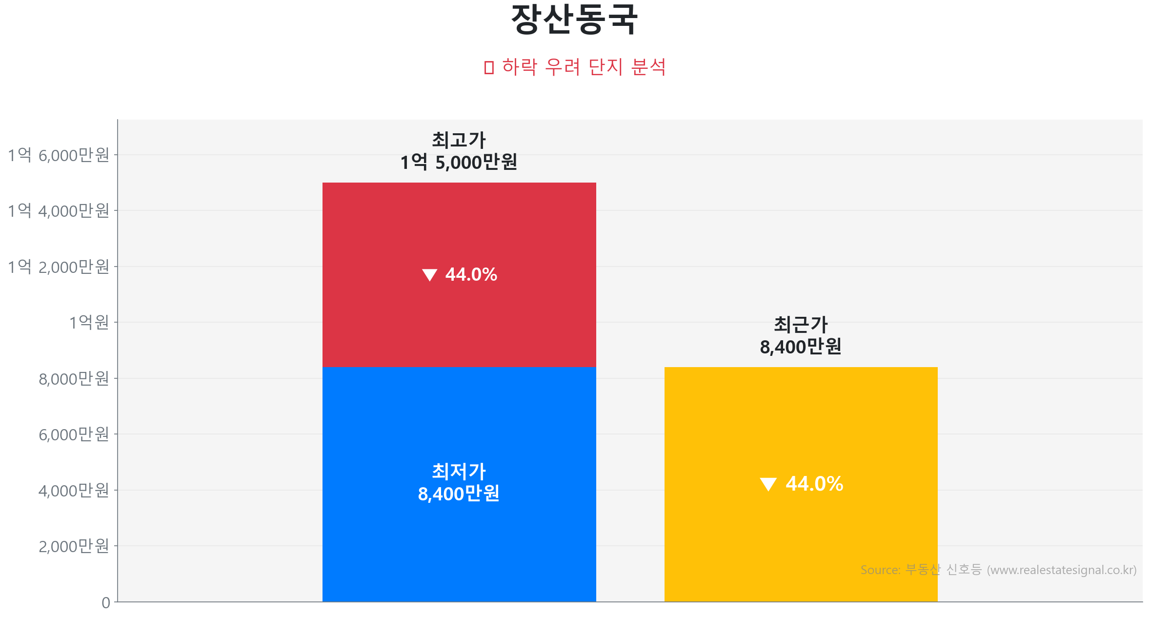 장산동국 가격 하락 조정 및 리스크 분석 장산동국 59.6㎡ 가격 조정 분석. 고점 대비 44% 하락, 전세가율 87%로 하방 경직성 확보. 가격 조정으로 매수 기회가 발생한 구간입니다.