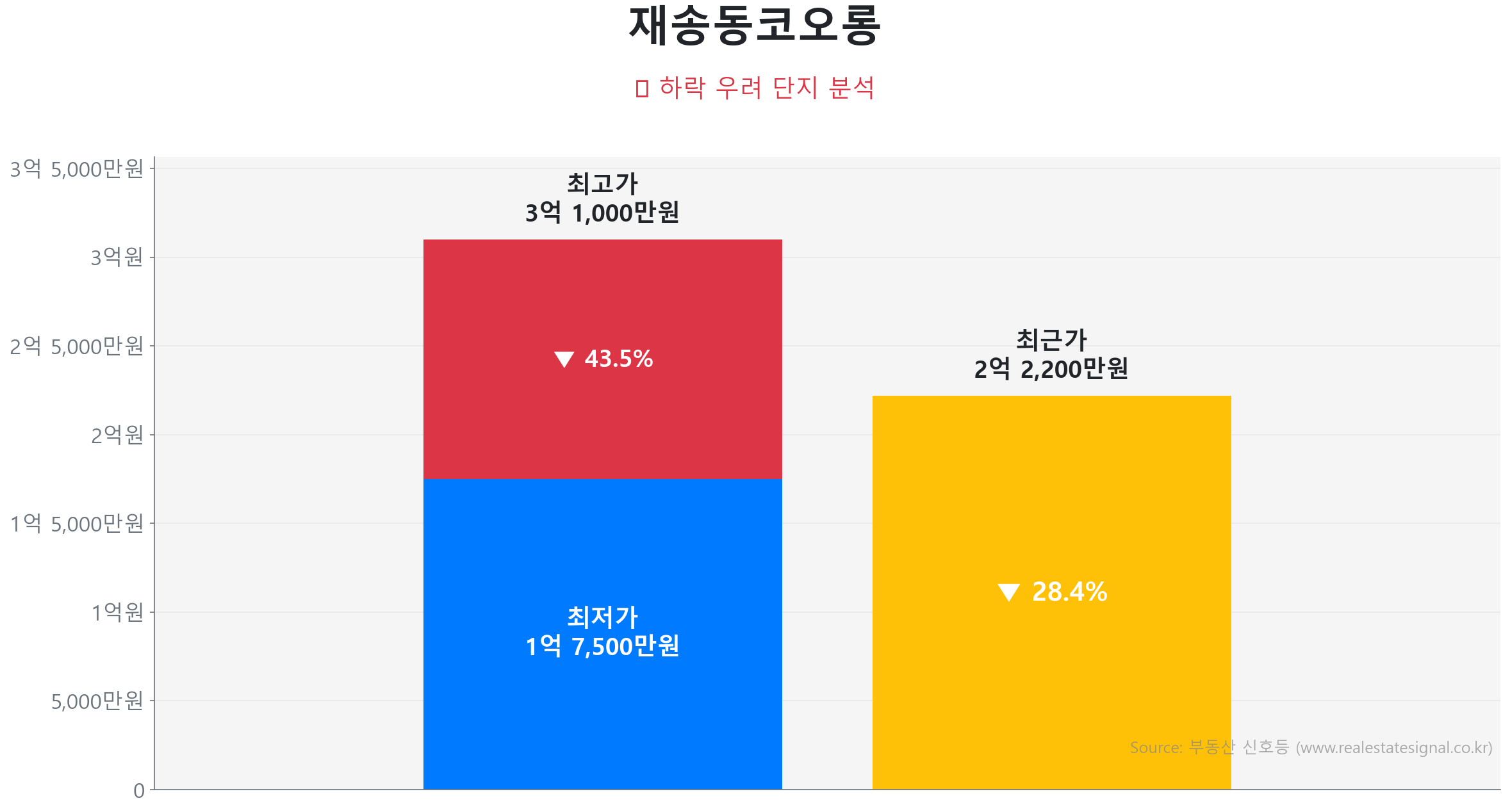 재송동코오롱 가격 하락 조정 및 리스크 분석 재송동코오롱 84.9㎡ 가격 조정 분석. 고점 대비 28% 하락, 전세가율 75%로 하방 경직성 확보. 가격 조정으로 매수 기회가 발생한 구간입니다.