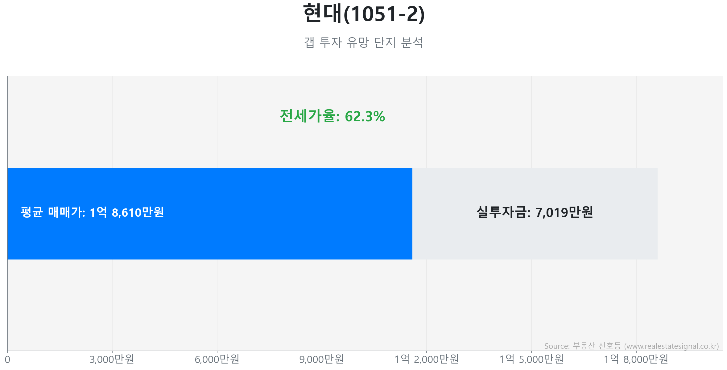 현대(1051-2) 갭투자 분석 (실투자금 예상: 7,019만원) 현대(1051-2) 50.8㎡ 갭투자 데이터. 전세가율 62%, 실투자금 7,019만원 예상. 421세대의 단지. 시장을 주도하는 상승 흐름입니다.