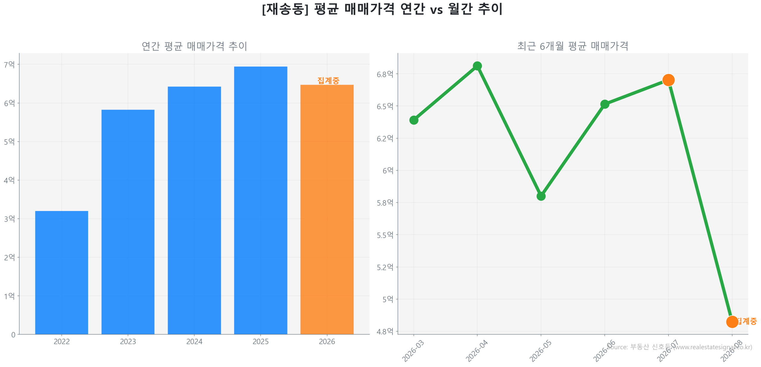 재송동 월간 평균 매매가 추이 꺾은선 그래프