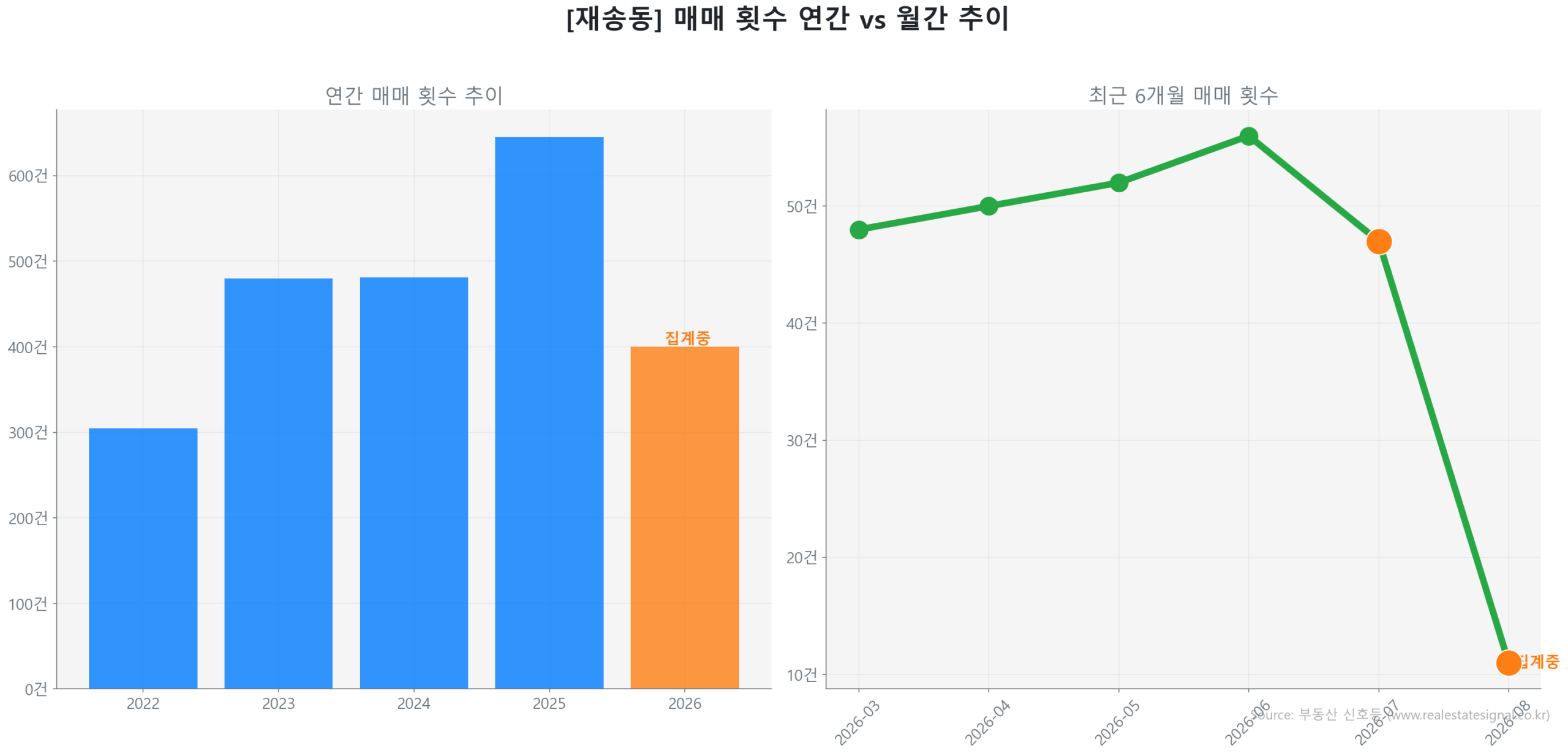 재송동 월간 매매 거래량 추이 꺾은선 그래프