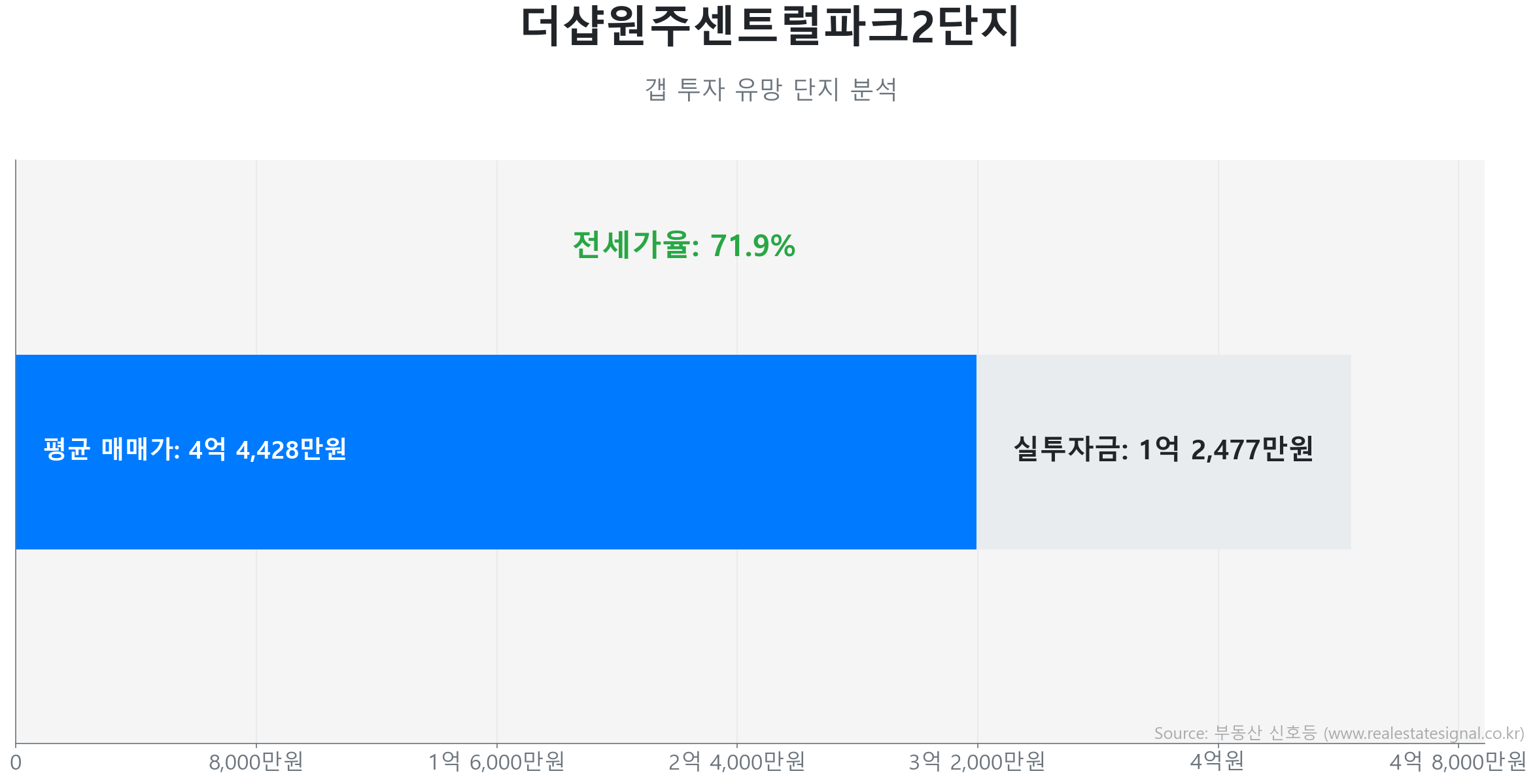 더샵원주센트럴파크2단지 갭투자 분석 (실투자금 예상: 1억 2,477만원) 더샵원주센트럴파크2단지 85.0㎡ 갭투자 데이터. 전세가율 72%, 실투자금 1억 2,477만원 예상. 838세대의 단지. 큰 변동 없이 에너지를 비축하는 숨고르기(보합) 장세입니다.