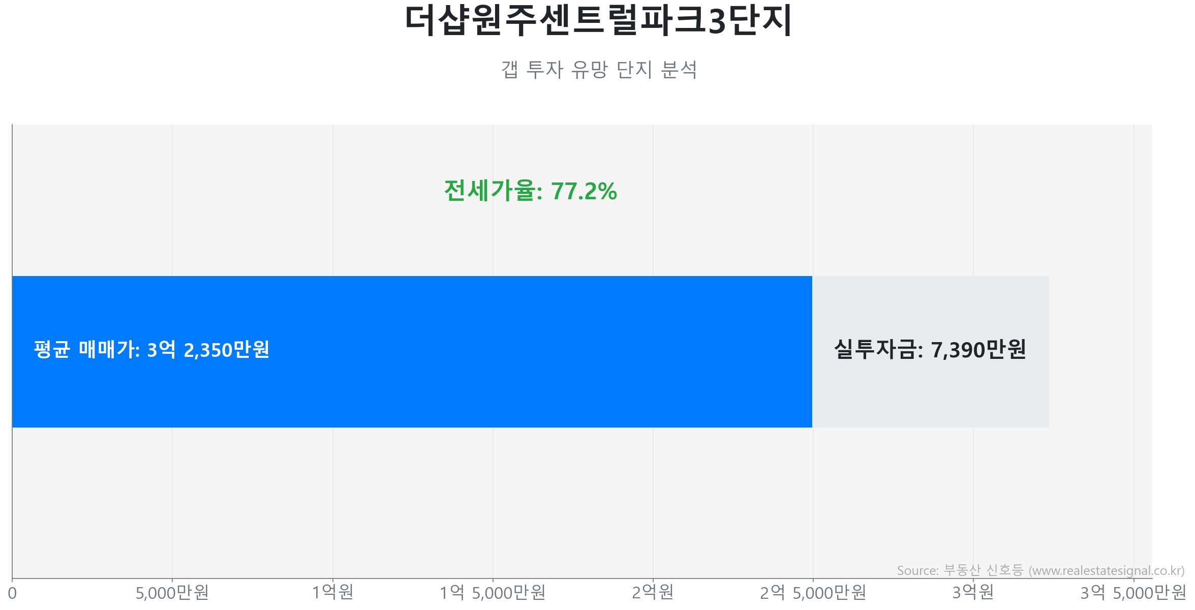 더샵원주센트럴파크3단지 갭투자 분석 (실투자금 예상: 7,390만원) 더샵원주센트럴파크3단지 60.0㎡ 갭투자 데이터. 전세가율 77%, 실투자금 7,390만원 예상. 687세대의 단지. 큰 변동 없이 에너지를 비축하는 숨고르기(보합) 장세입니다.