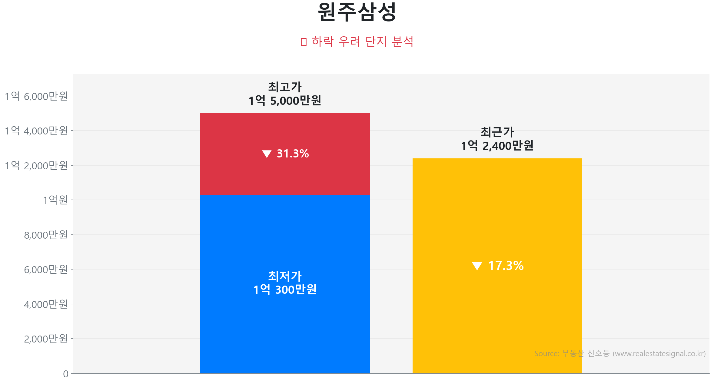 원주삼성 가격 하락 조정 및 리스크 분석 원주삼성 76.7㎡ 가격 조정 분석. 고점 대비 17% 하락, 전세가율 0%로 하방 경직성 확보. 가격 조정으로 매수 기회가 발생한 구간입니다.