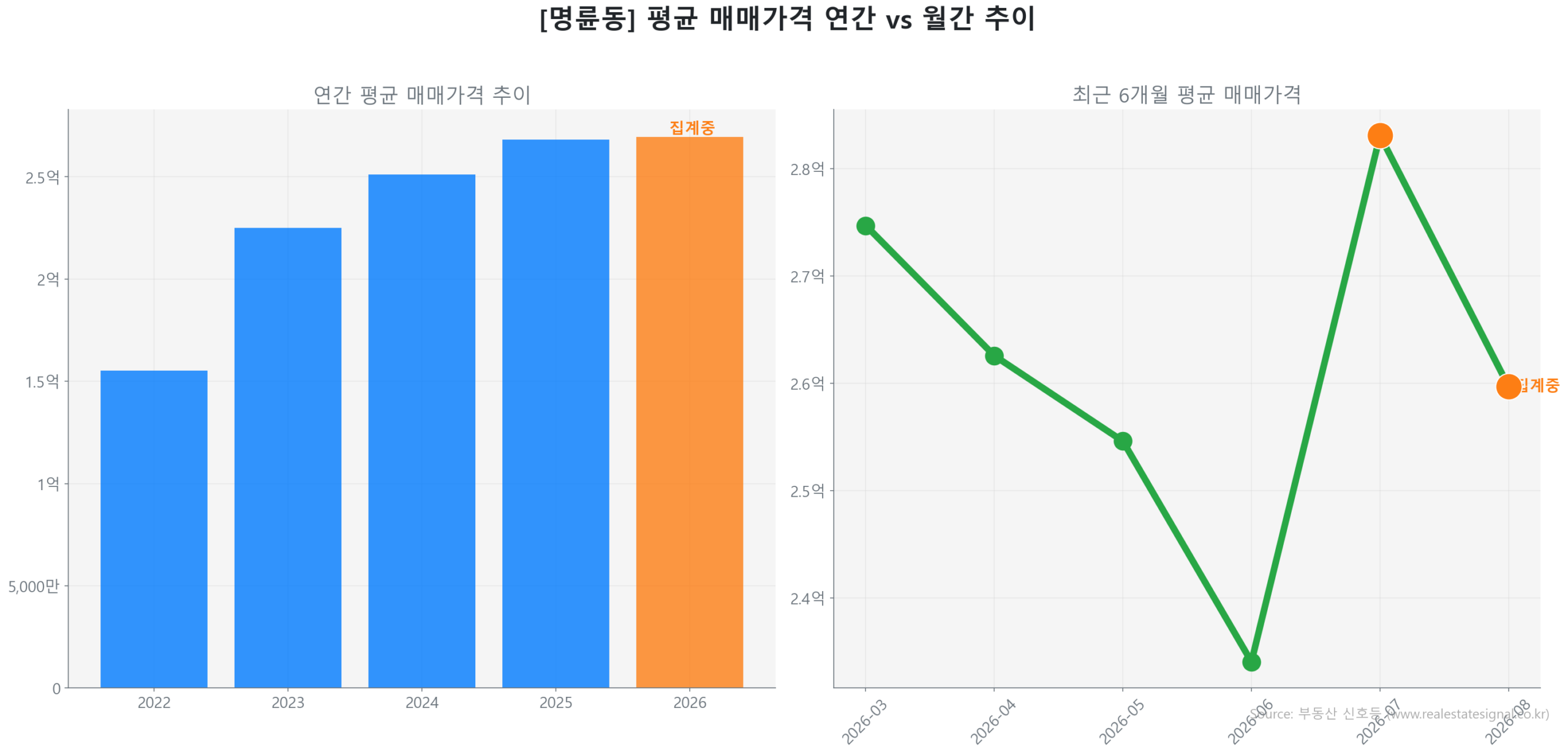 명륜동 월간 평균 매매가 추이 꺾은선 그래프