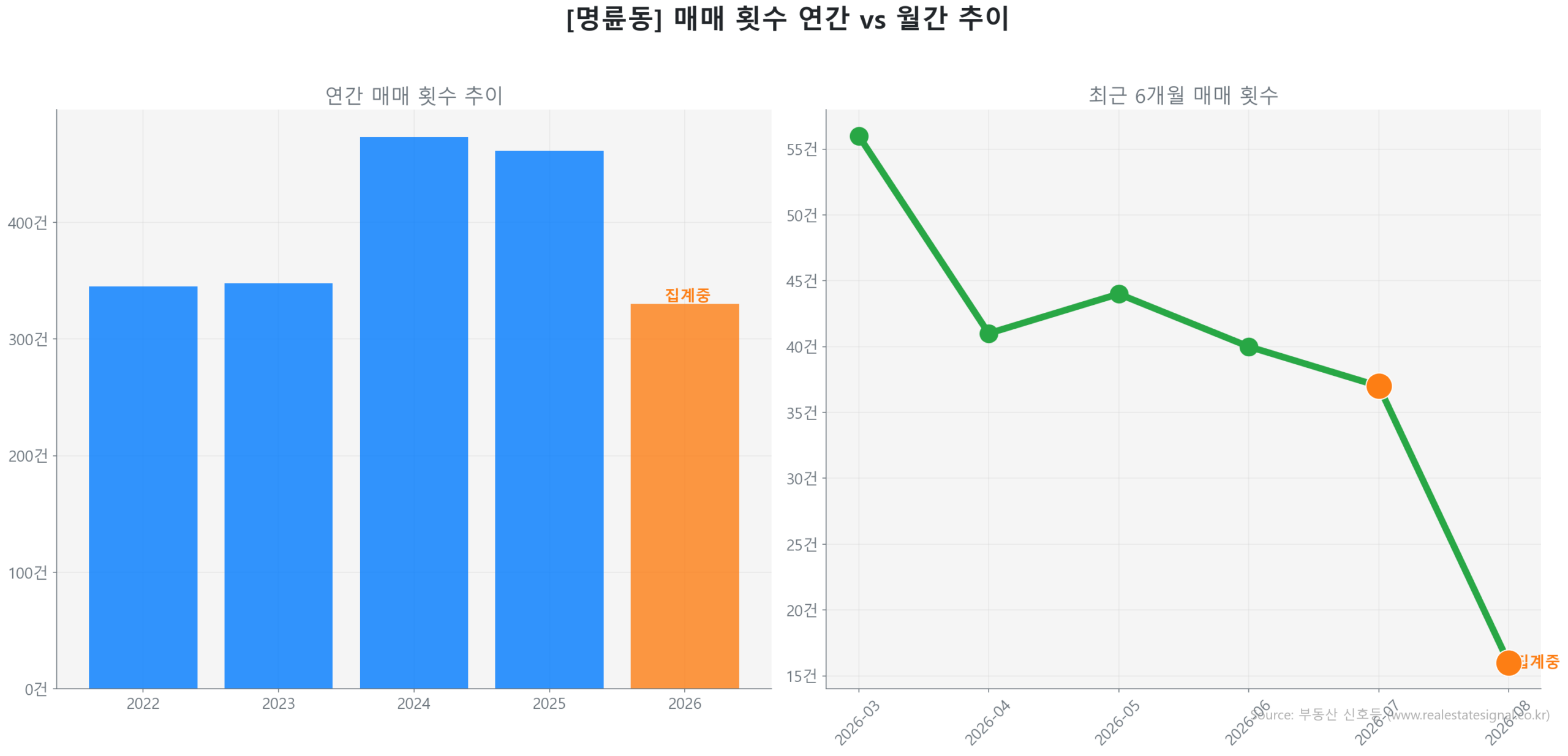 명륜동 월간 매매 거래량 추이 꺾은선 그래프