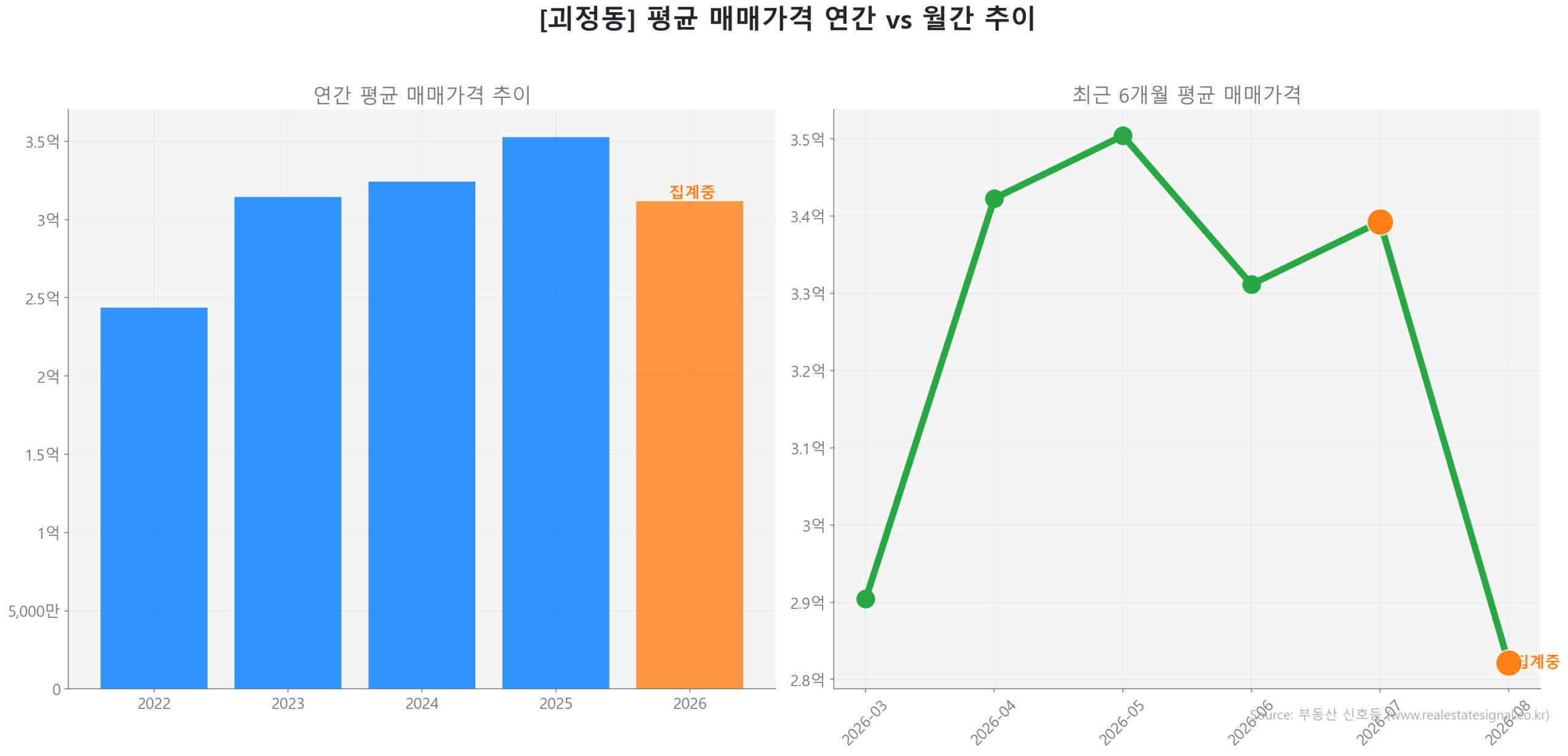 괴정동 월간 평균 매매가 추이 꺾은선 그래프
