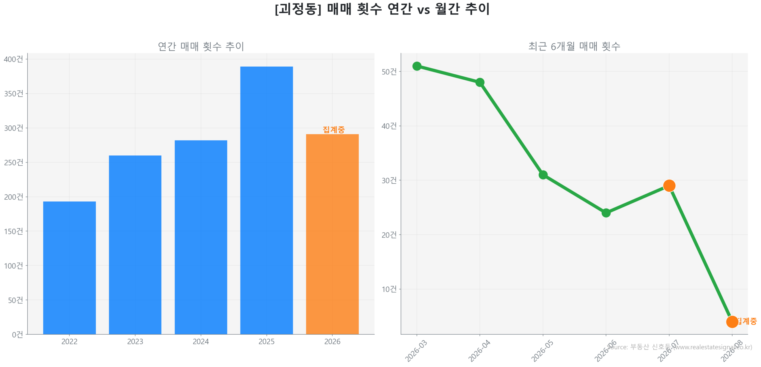 괴정동 월간 매매 거래량 추이 꺾은선 그래프