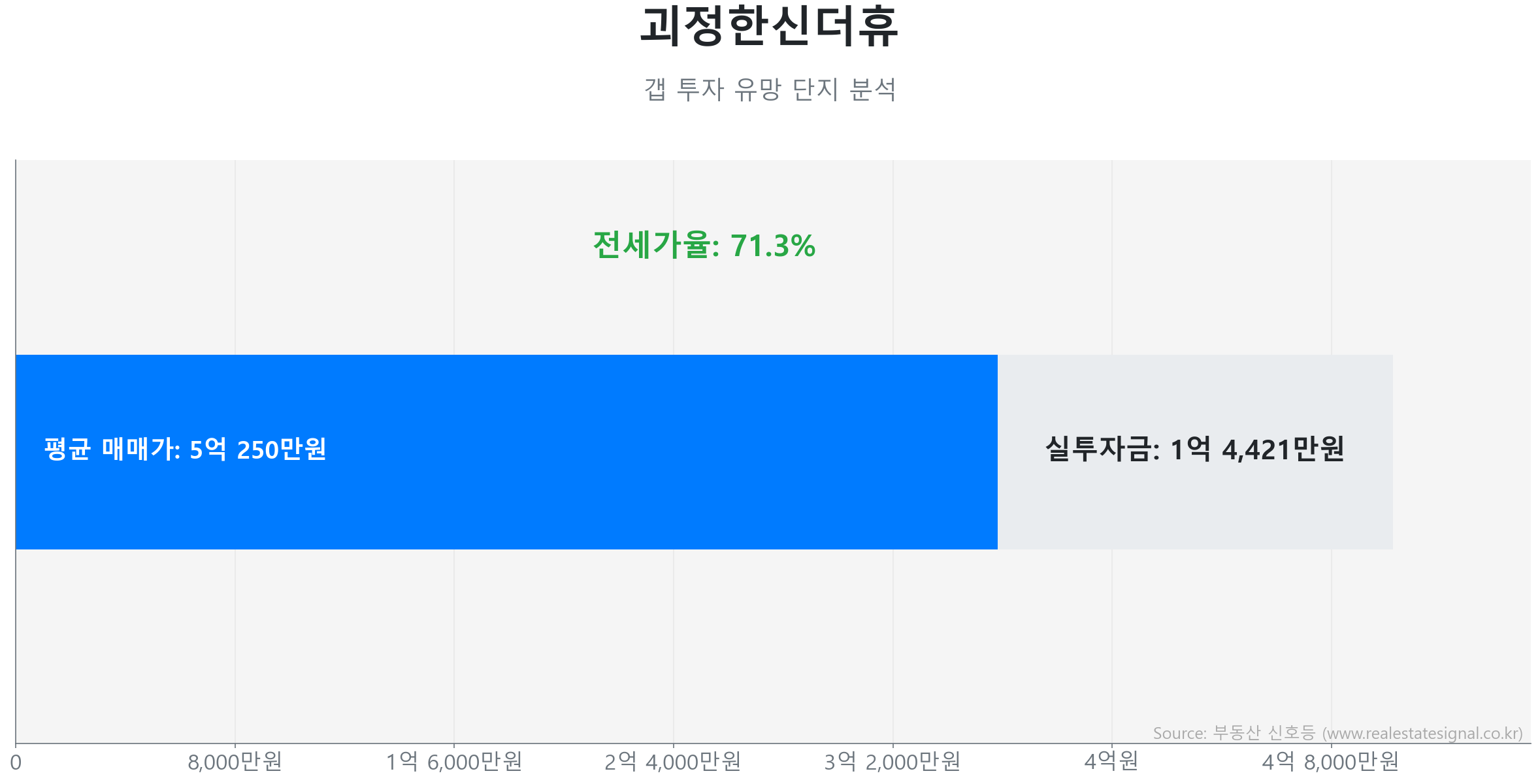 괴정한신더휴 갭투자 분석 (실투자금 예상: 1억 4,421만원) 괴정한신더휴 84.9㎡ 갭투자 데이터. 전세가율 71%, 실투자금 1억 4,421만원 예상. 835세대의 단지. 시장을 주도하는 상승 흐름입니다.