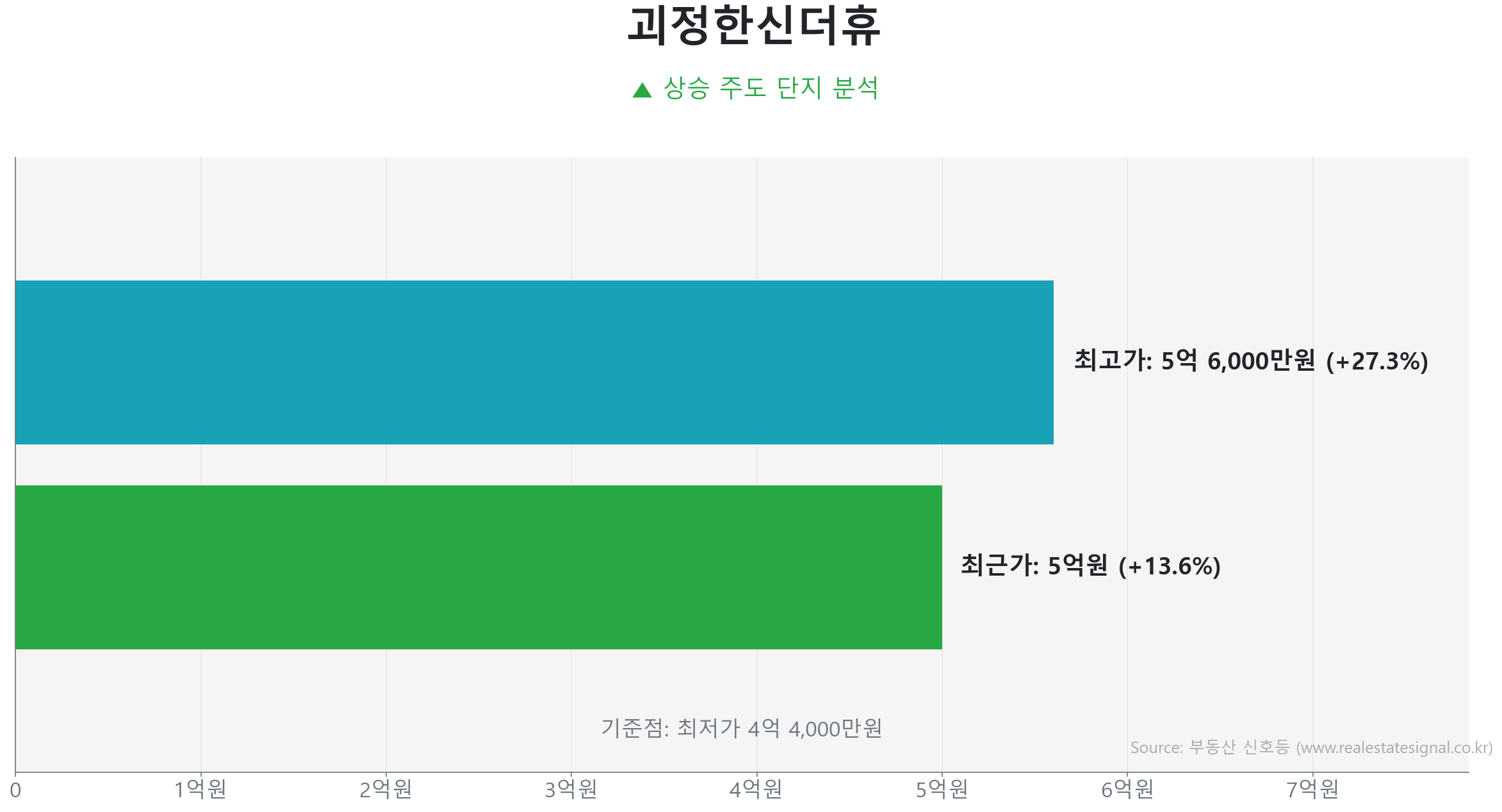 괴정한신더휴 가격 반등 및 상승 추세 분석 괴정한신더휴 84.9㎡ 실거래 상승 분석. 저점 대비 14% 급반등 및 5억 원 기록. 시장을 주도하는 상승 흐름입니다.