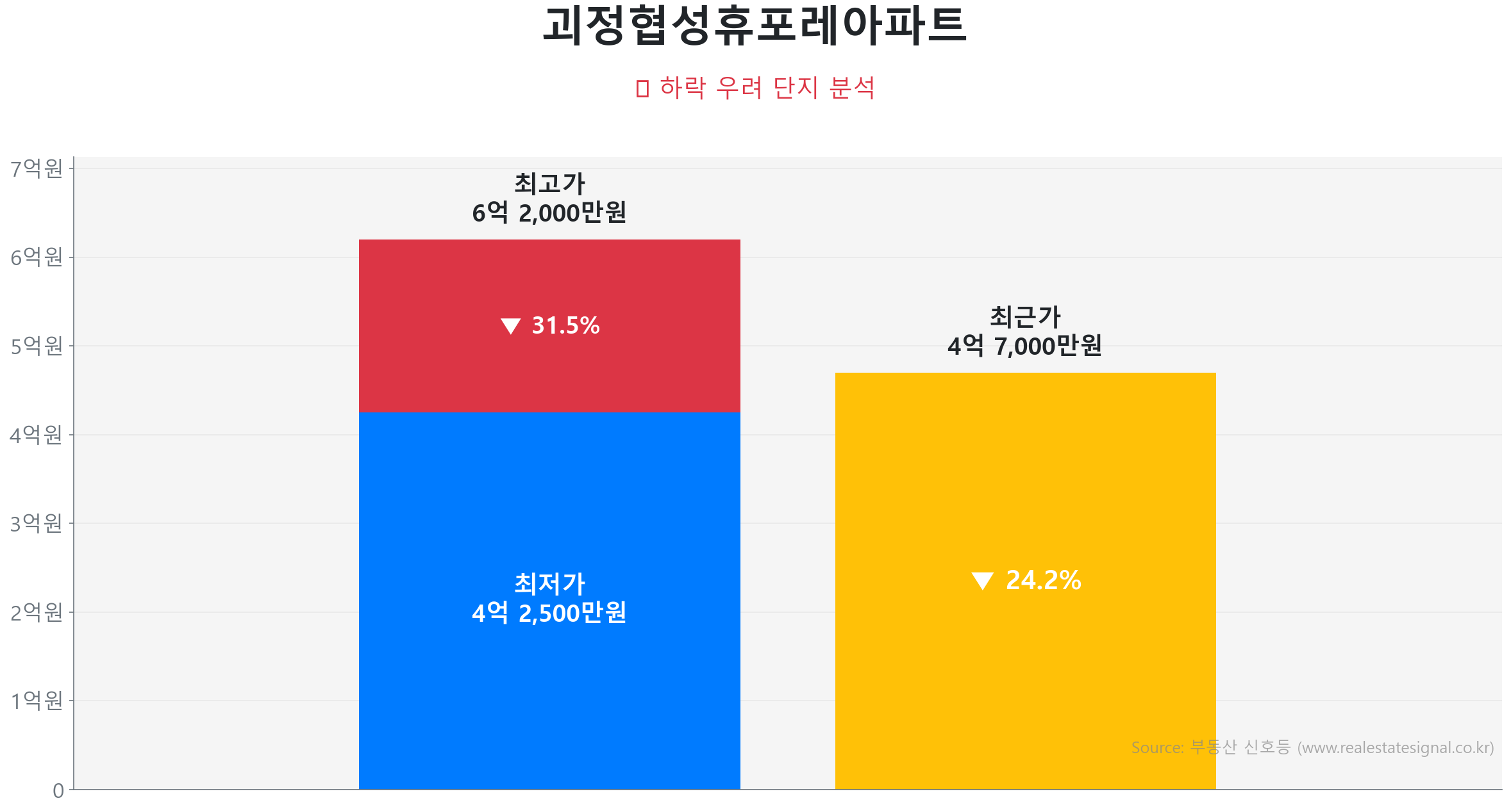 괴정협성휴포레아파트 가격 하락 조정 및 리스크 분석 괴정협성휴포레아파트 85.0㎡ 가격 조정 분석. 고점 대비 24% 하락, 전세가율 0%로 하방 경직성 확보. 큰 변동 없이 에너지를 비축하는 숨고르기(보합) 장세입니다.