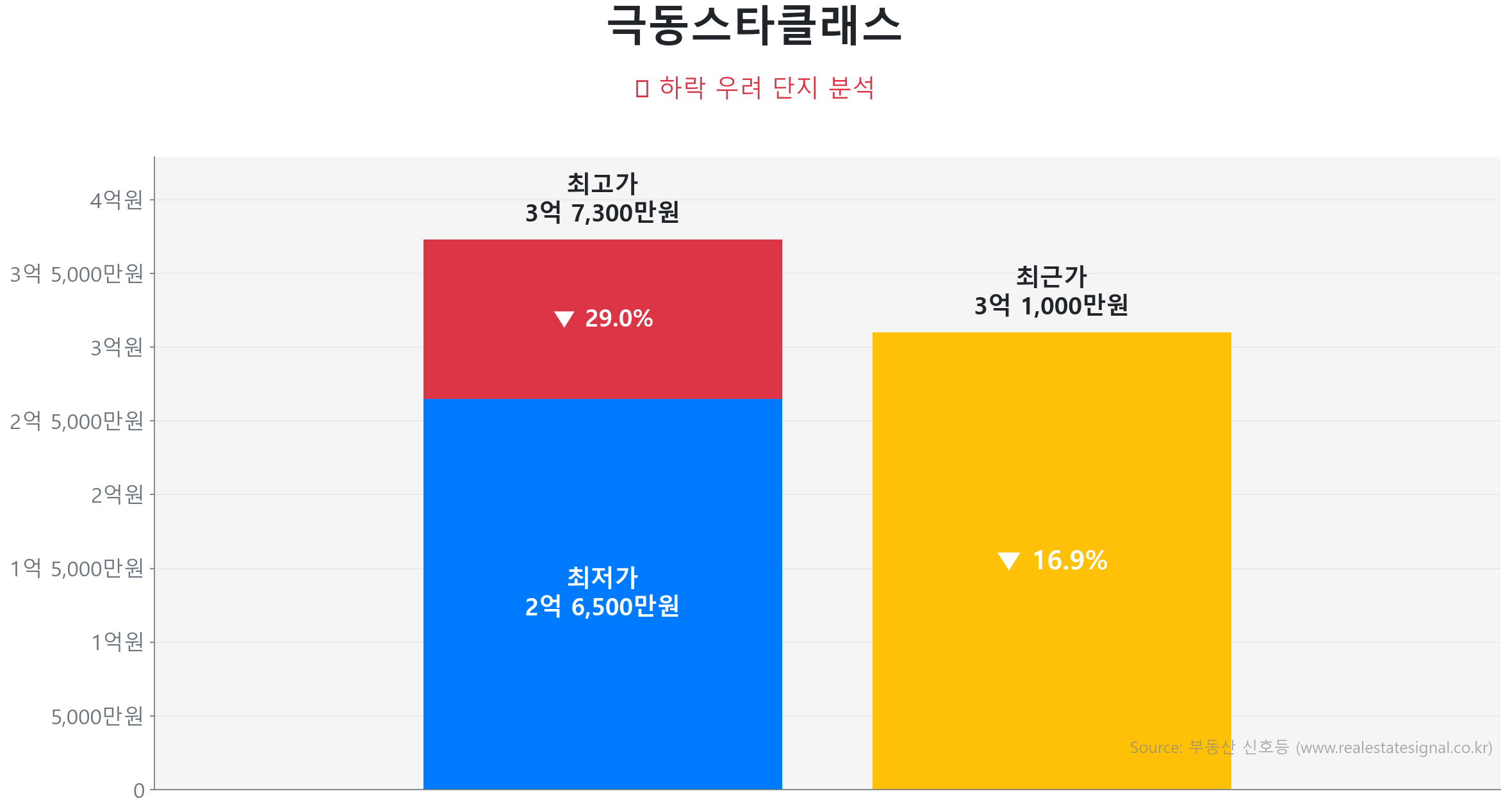 극동스타클래스 가격 하락 조정 및 리스크 분석 극동스타클래스 84.9㎡ 가격 조정 분석. 고점 대비 17% 하락, 전세가율 60%로 하방 경직성 확보. 큰 변동 없이 에너지를 비축하는 숨고르기(보합) 장세입니다.