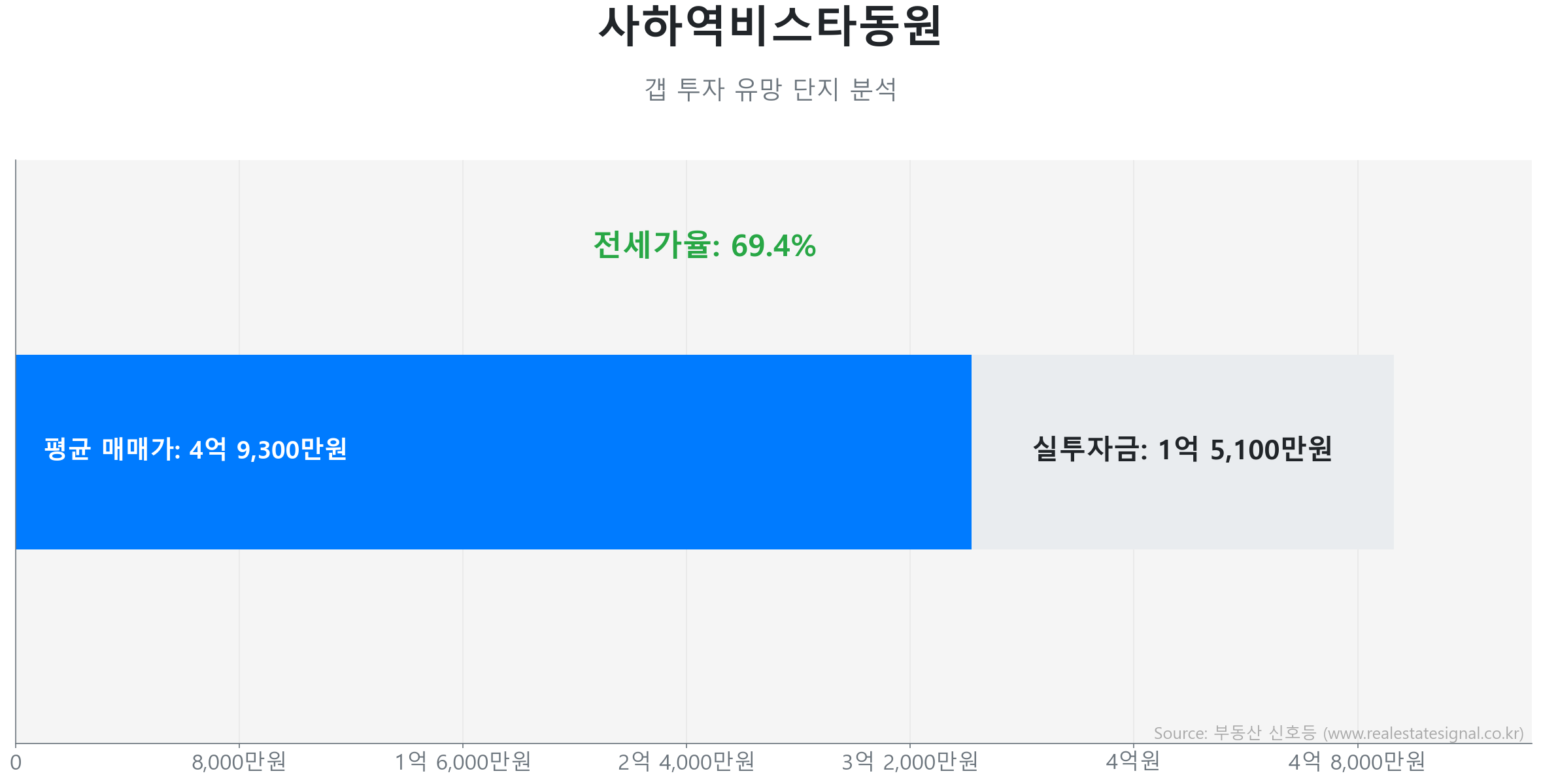 사하역비스타동원 갭투자 분석 (실투자금 예상: 1억 5,100만원) 사하역비스타동원 75.0㎡ 갭투자 데이터. 전세가율 69%, 실투자금 1억 5,100만원 예상. 513세대의 단지. 큰 변동 없이 에너지를 비축하는 숨고르기(보합) 장세입니다.