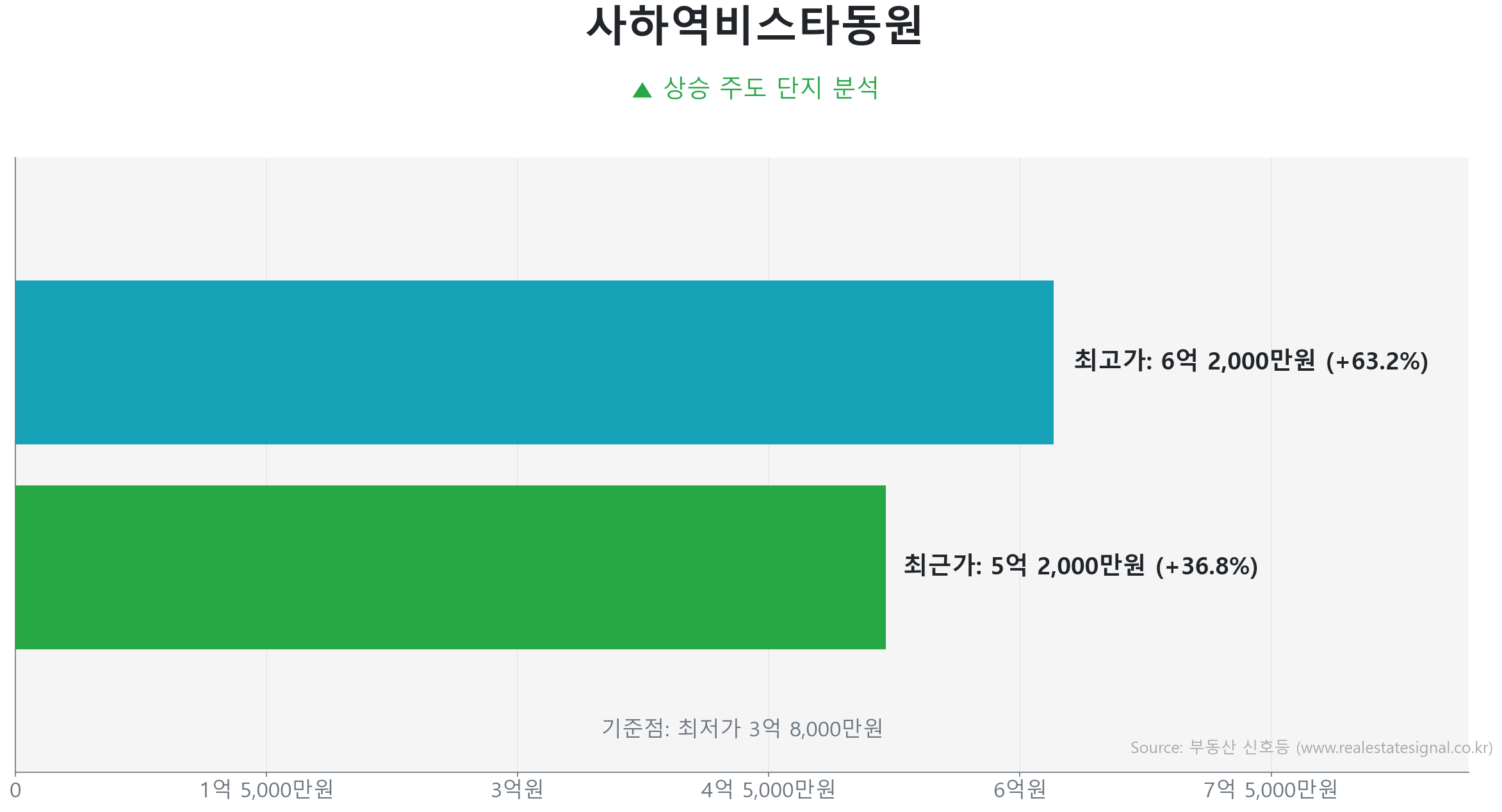 사하역비스타동원 가격 반등 및 상승 추세 분석 사하역비스타동원 75.0㎡ 실거래 상승 분석. 저점 대비 37% 급반등 및 5억 2,000만 원 기록. 큰 변동 없이 에너지를 비축하는 숨고르기(보합) 장세입니다.