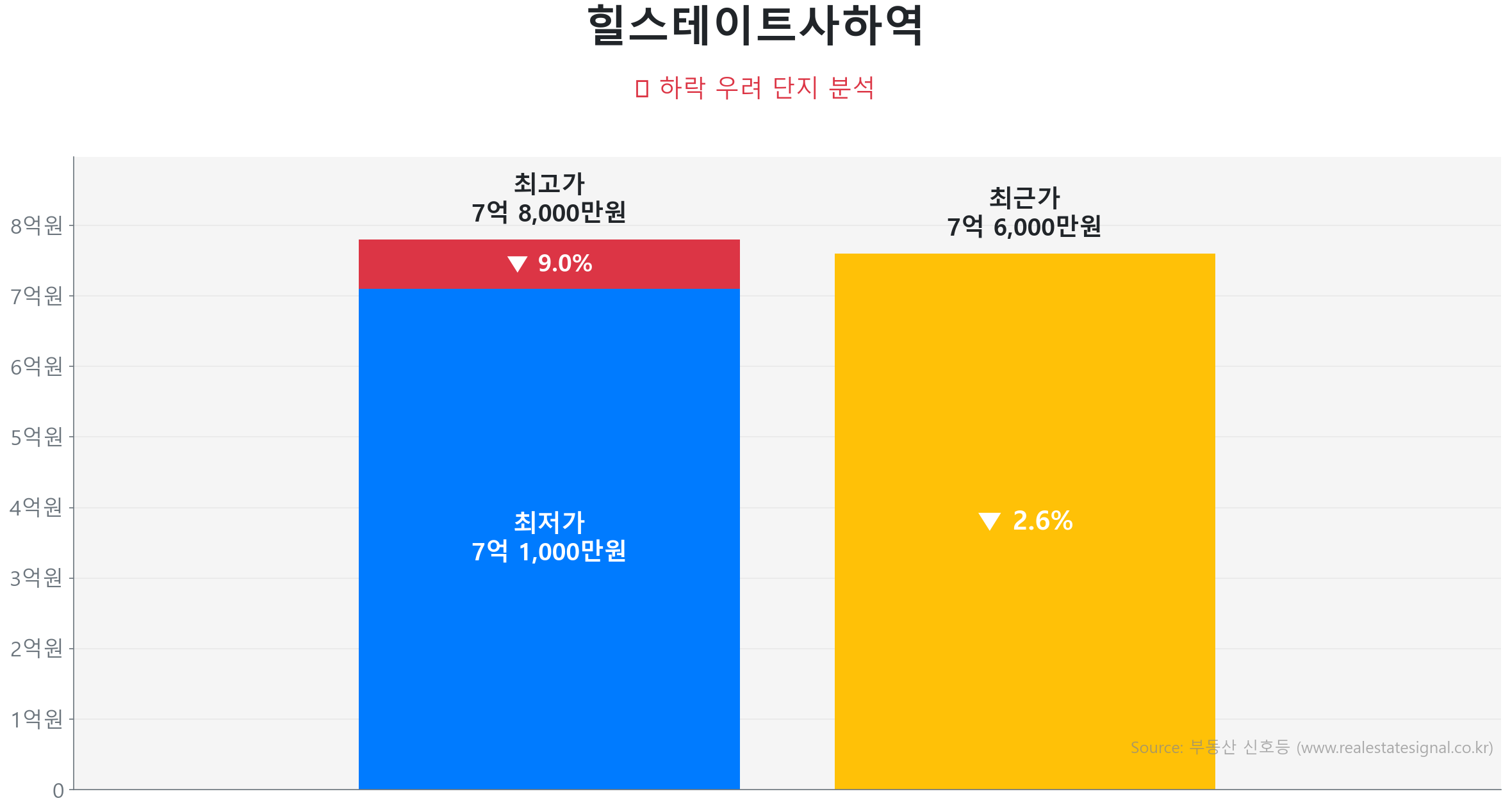 힐스테이트사하역 가격 하락 조정 및 리스크 분석 힐스테이트사하역 100.9㎡ 가격 조정 분석. 고점 대비 3% 하락, 전세가율 73%로 하방 경직성 확보. 가격 조정으로 매수 기회가 발생한 구간입니다.
